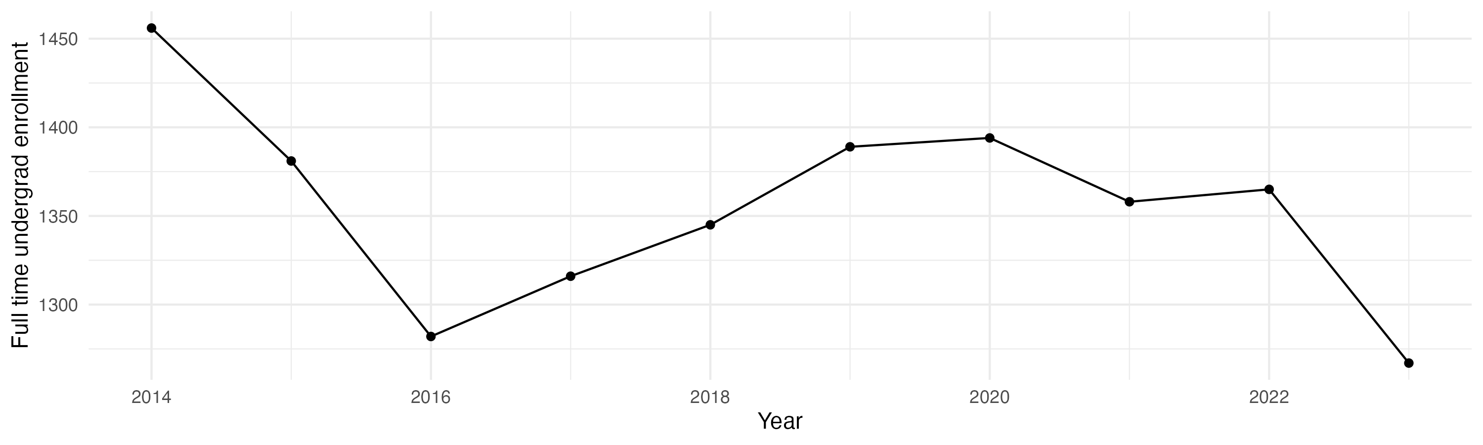 Line plot showing the the full time undergraduate enrollment over time