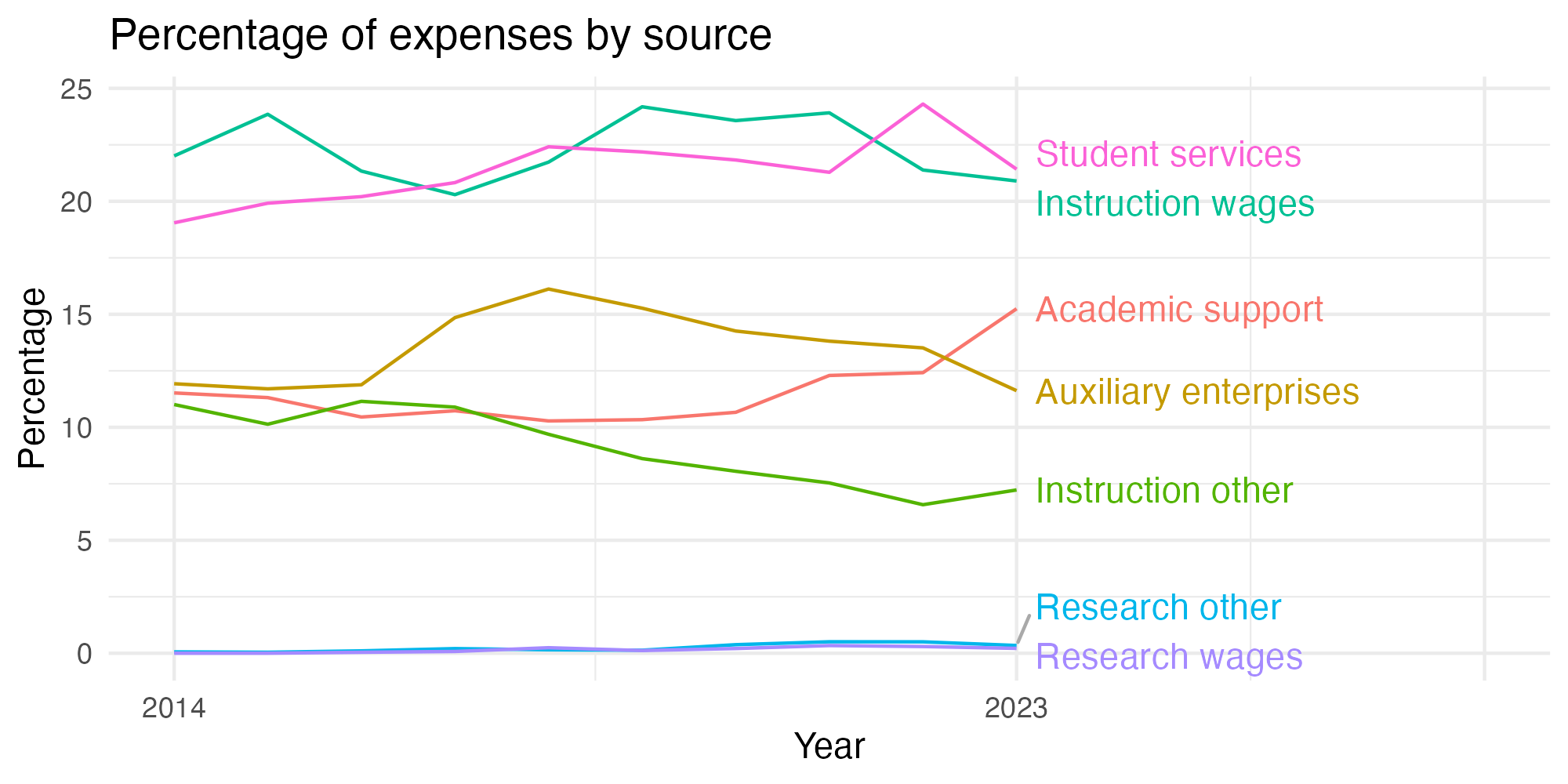 Line plot showing expenses by category over time.