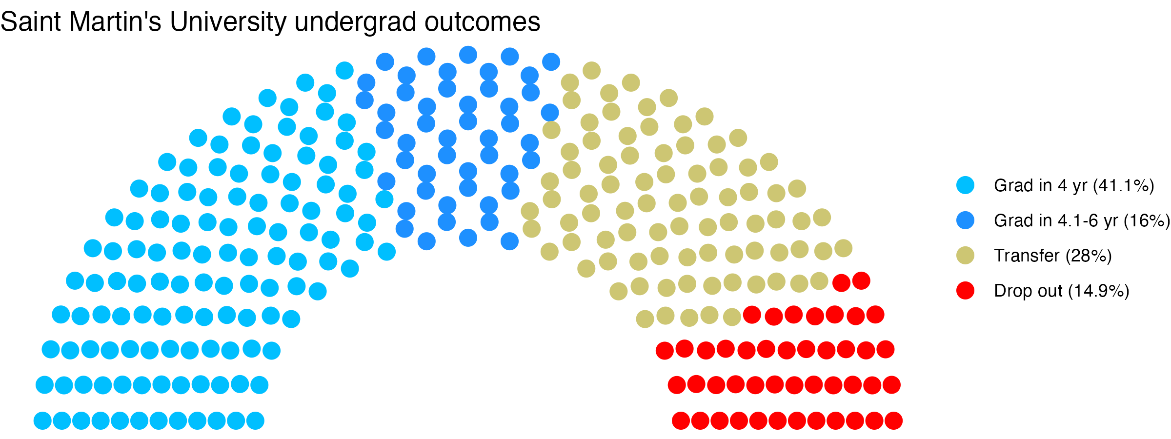 Parliament plot showing the outcomes for full time undergraduates