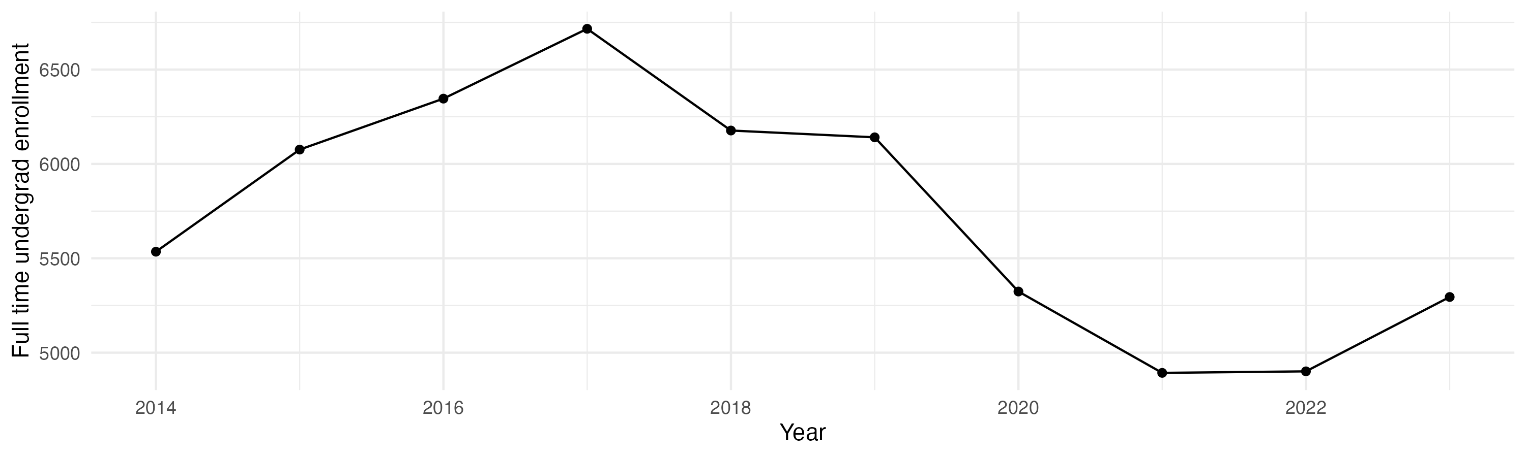 Line plot showing the the full time undergraduate enrollment over time