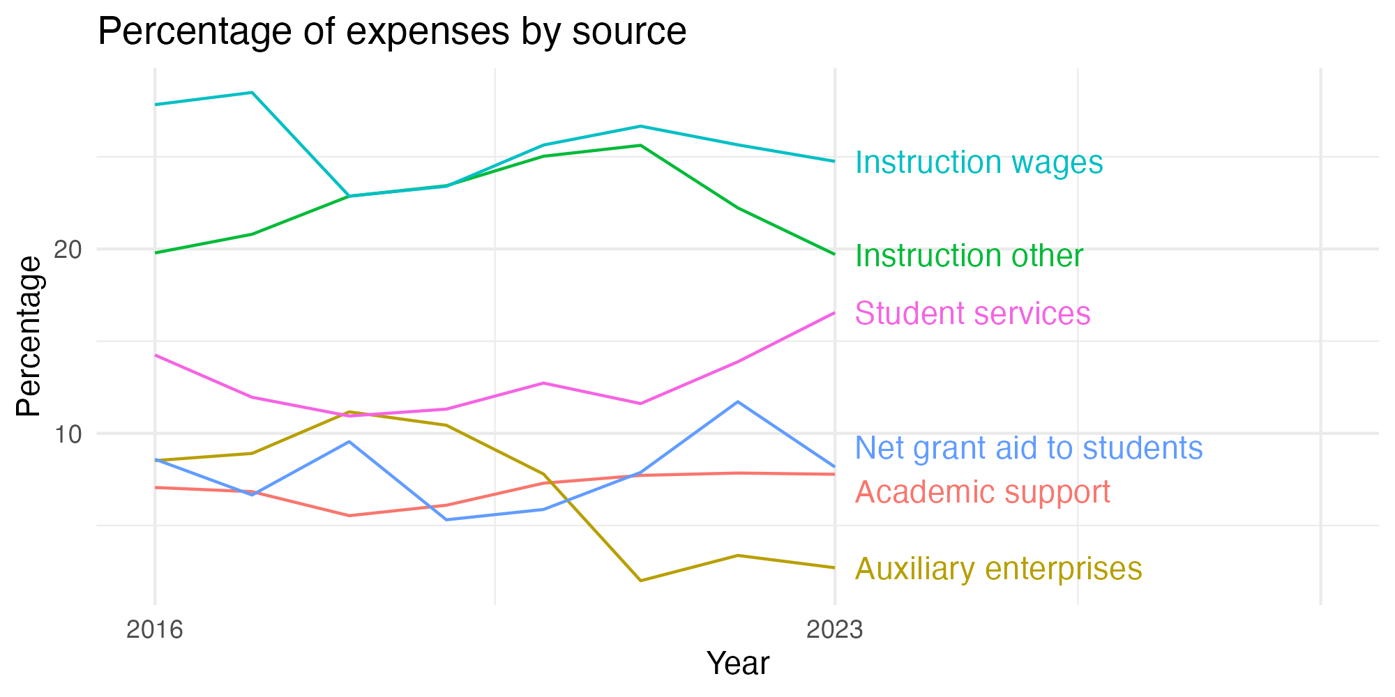 Line plot showing expenses by category over time.