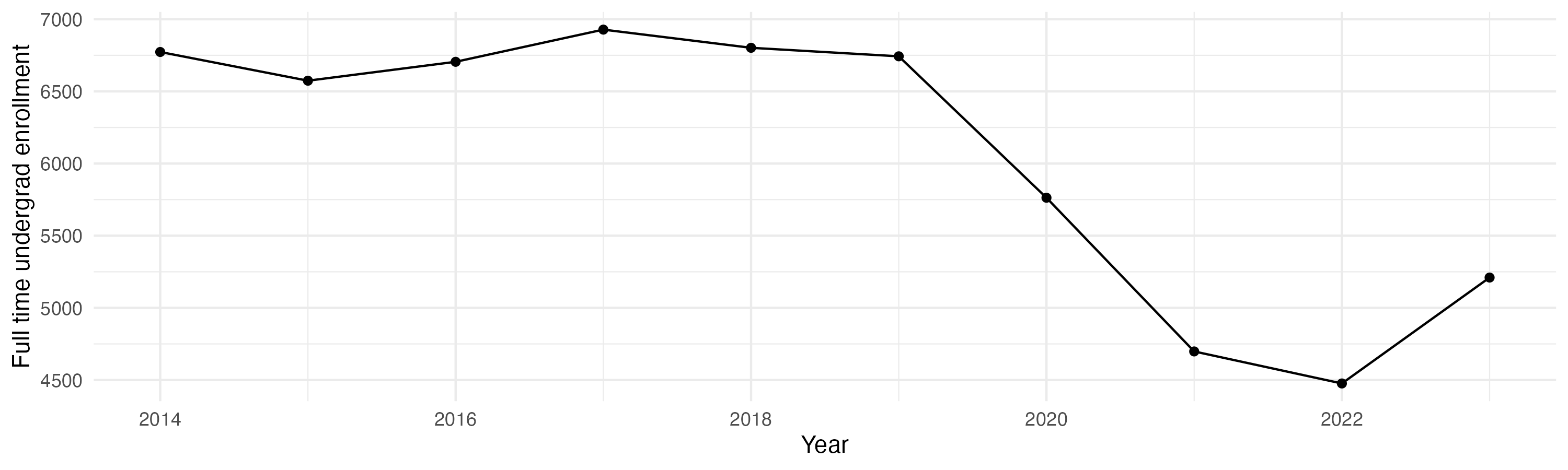 Line plot showing the the full time undergraduate enrollment over time