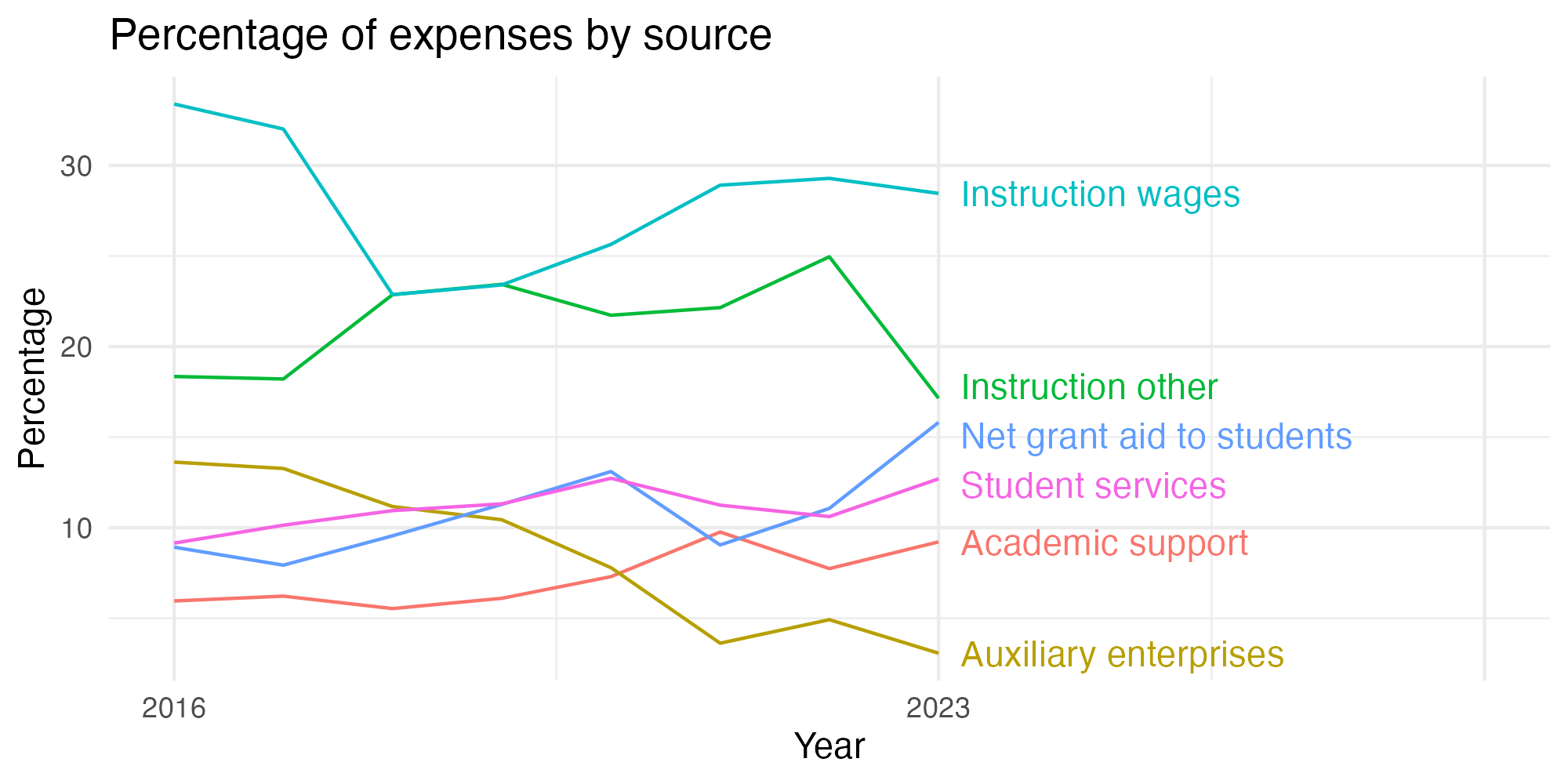 Line plot showing expenses by category over time.