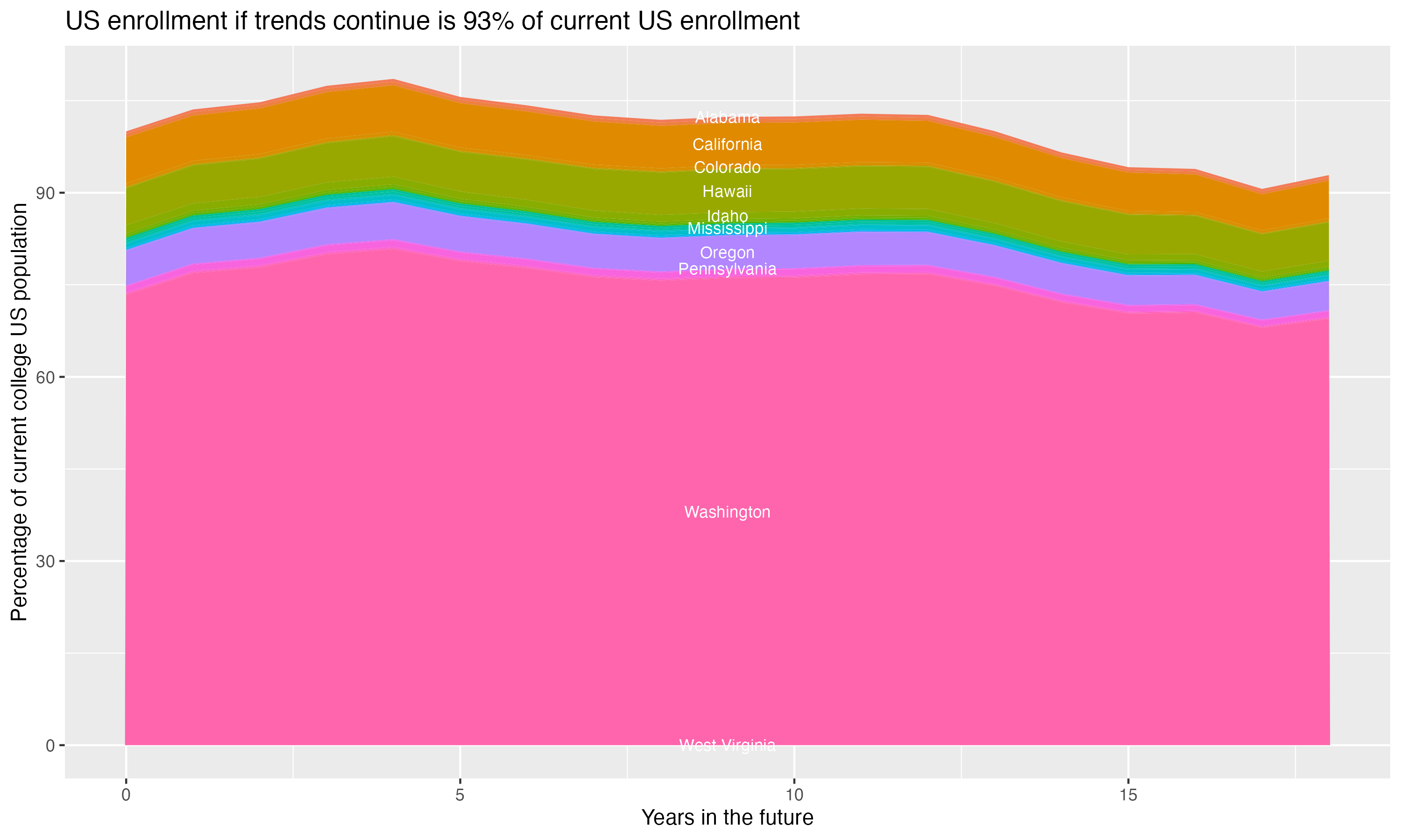 Stacked area plot showing trends if enrollment of 18 year olds per state stay constant; it will be 93percent of the current population.