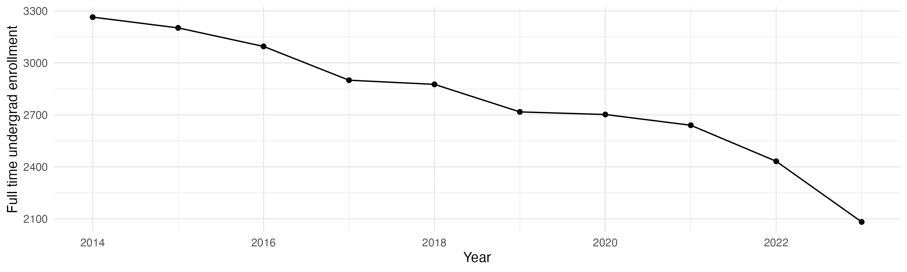Line plot showing the the full time undergraduate enrollment over time