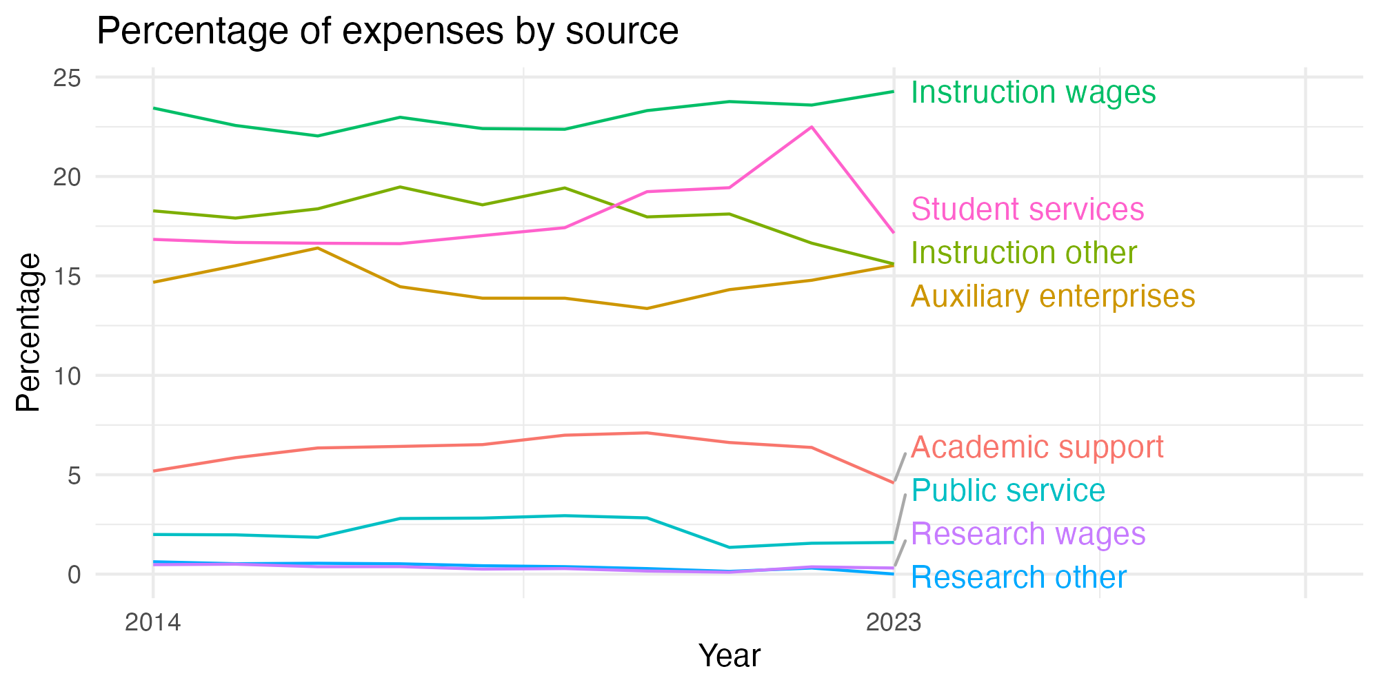 Line plot showing expenses by category over time.