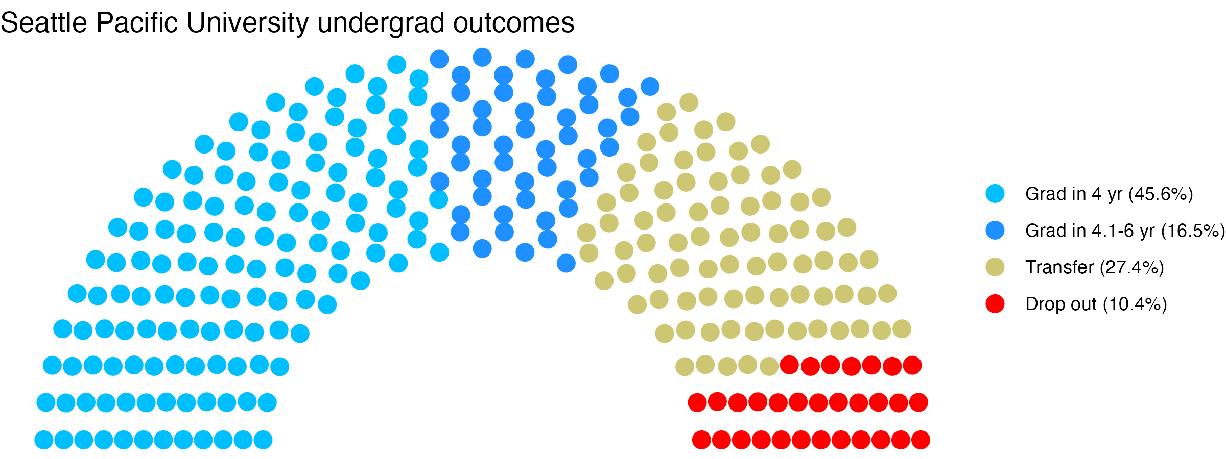 Parliament plot showing the outcomes for full time undergraduates
