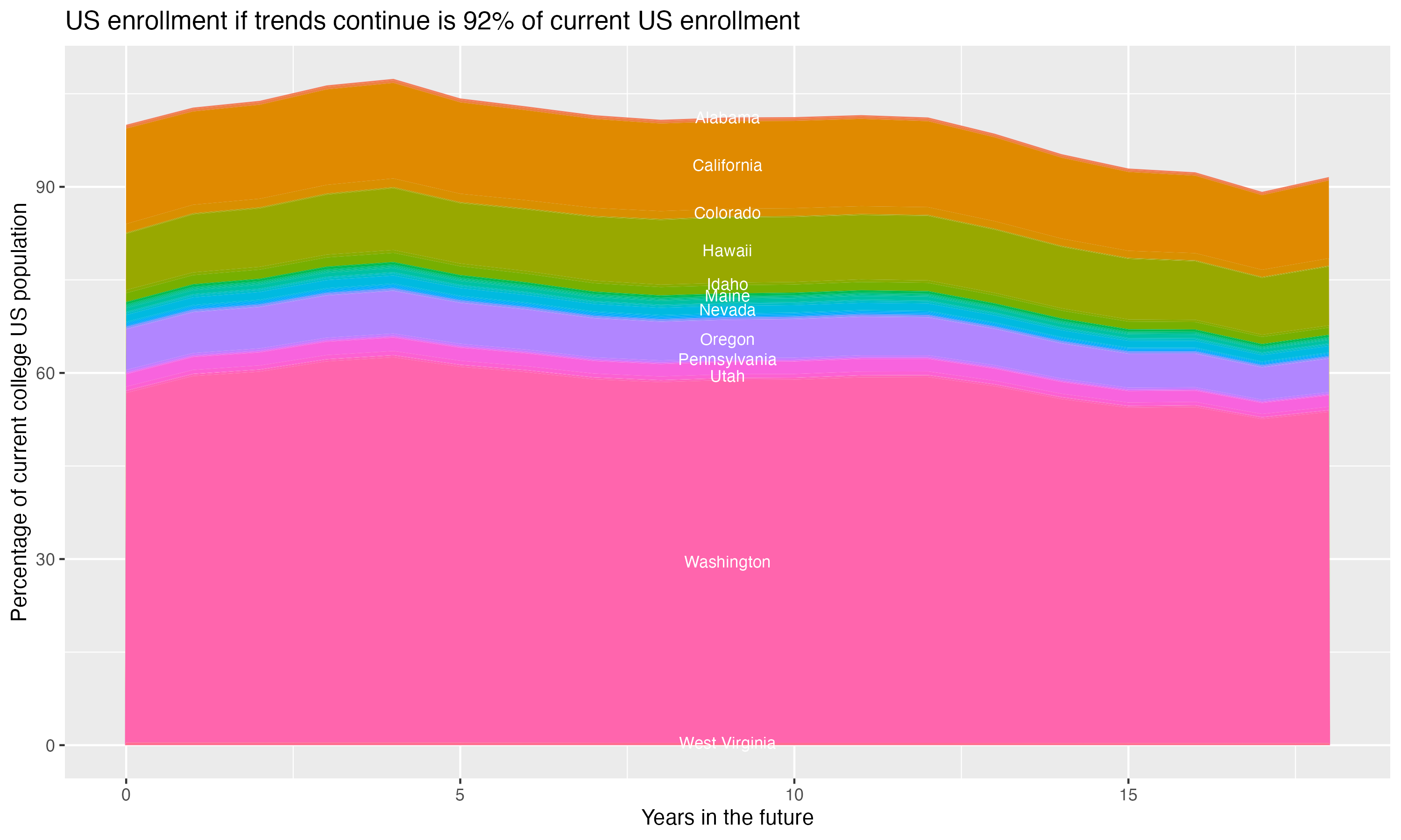 Stacked area plot showing trends if enrollment of 18 year olds per state stay constant; it will be 92percent of the current population.