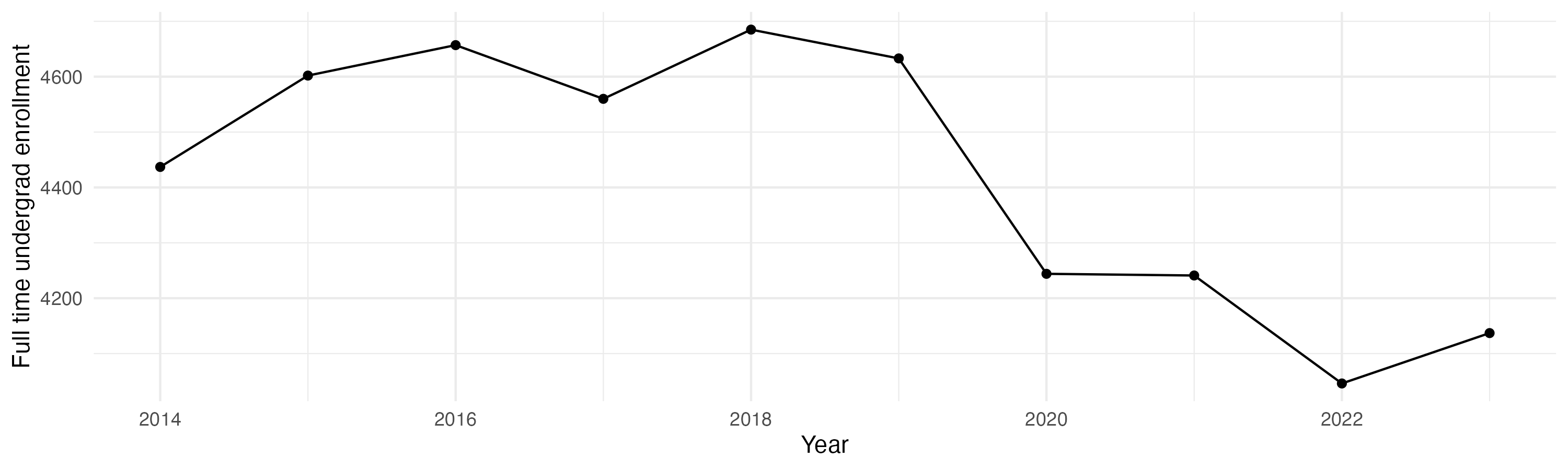 Line plot showing the the full time undergraduate enrollment over time