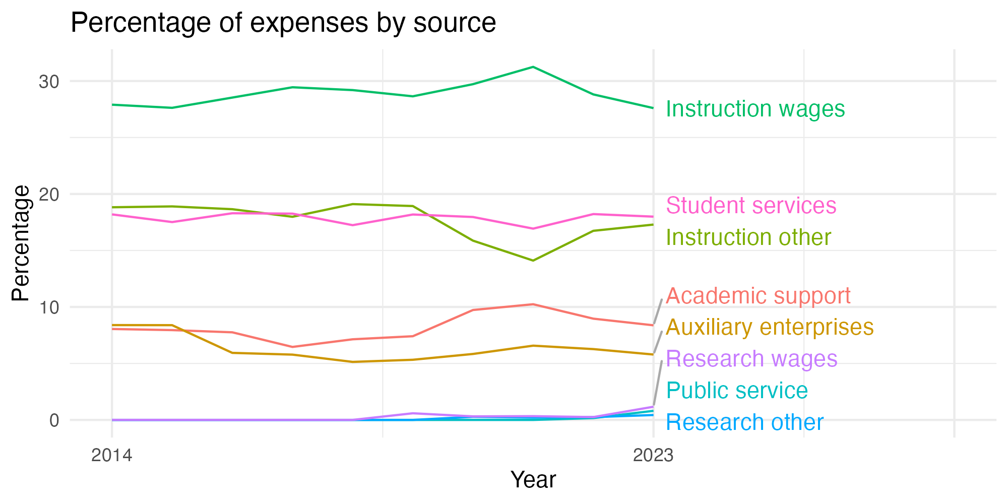 Line plot showing expenses by category over time.