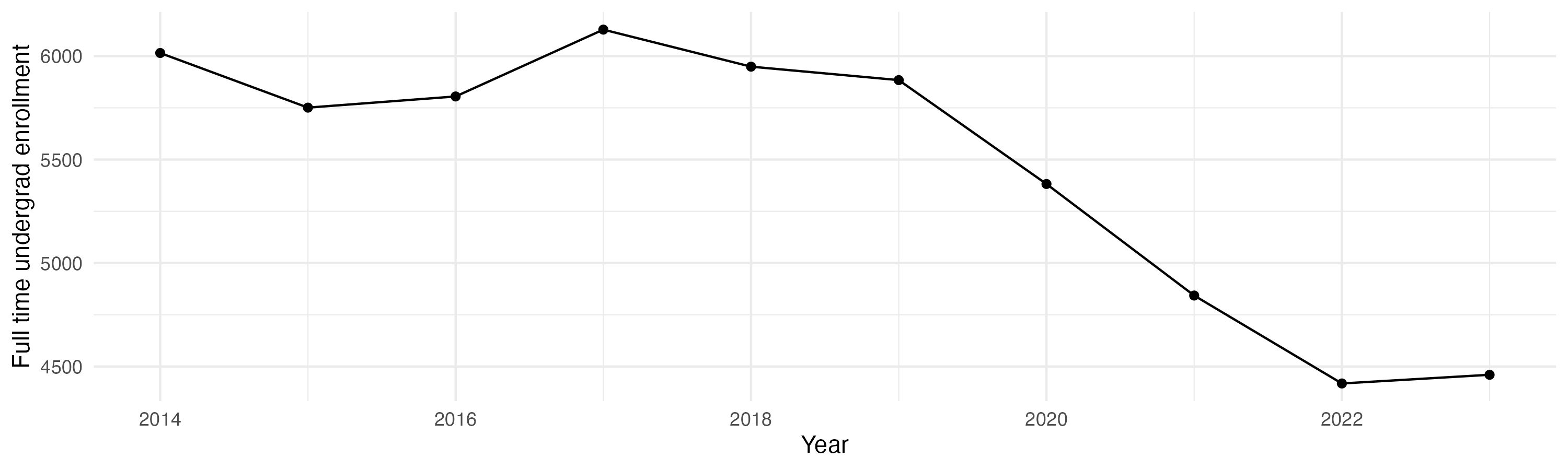Line plot showing the the full time undergraduate enrollment over time