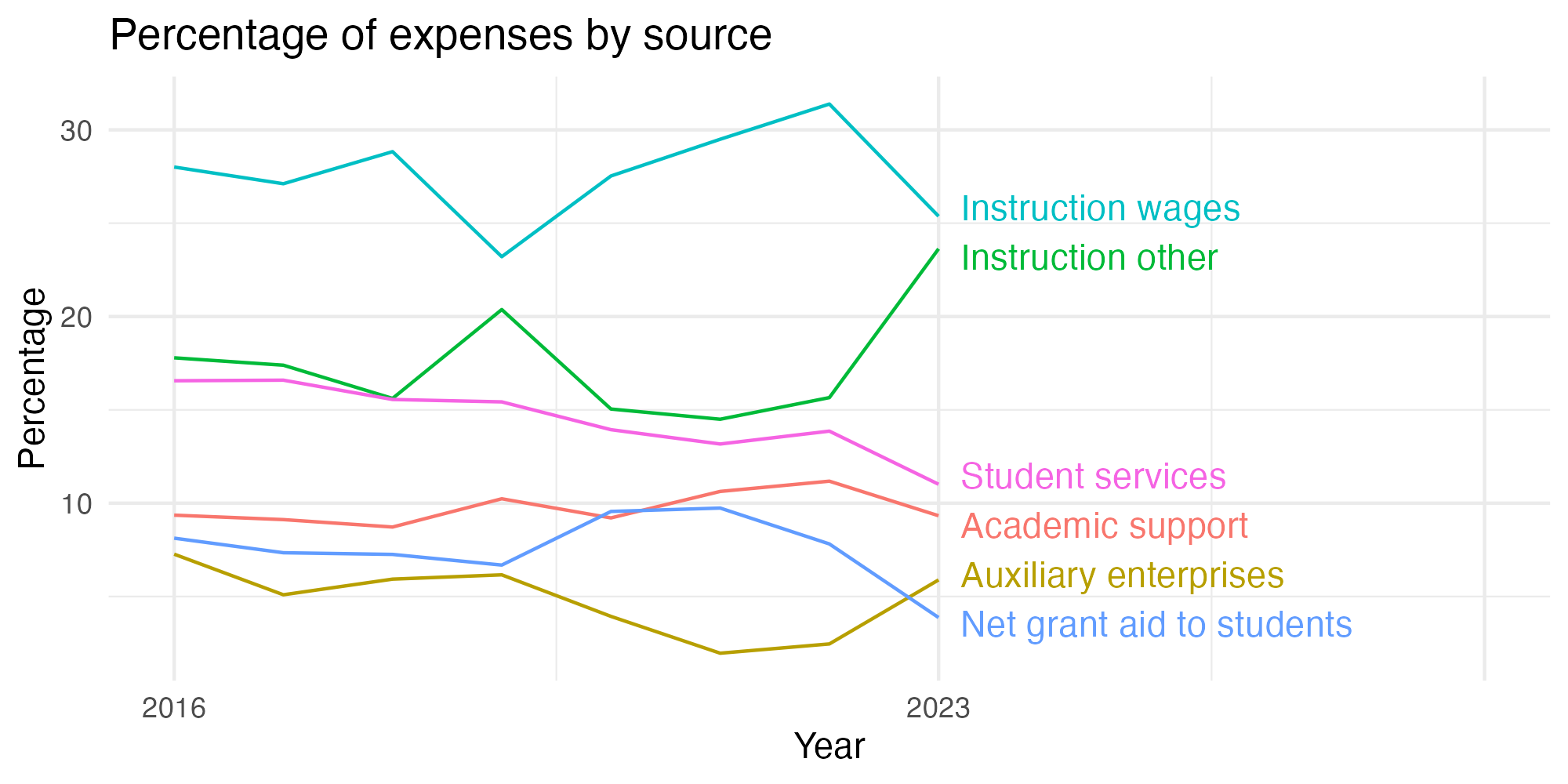 Line plot showing expenses by category over time.