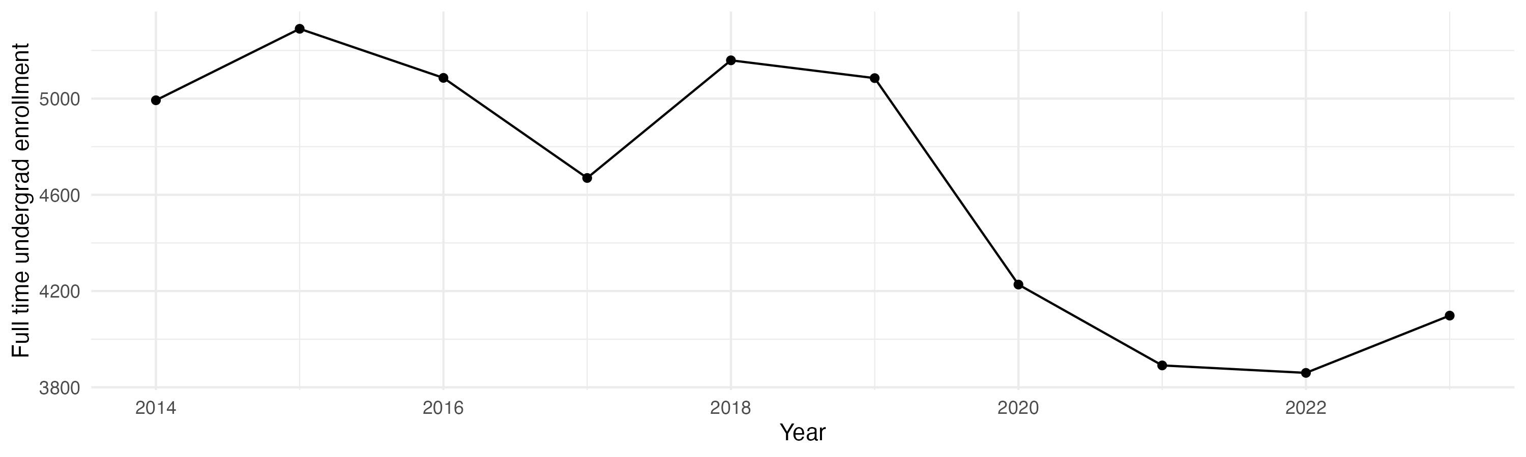 Line plot showing the the full time undergraduate enrollment over time