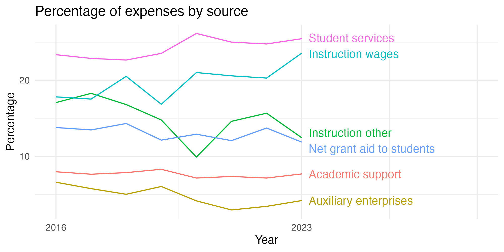 Line plot showing expenses by category over time.