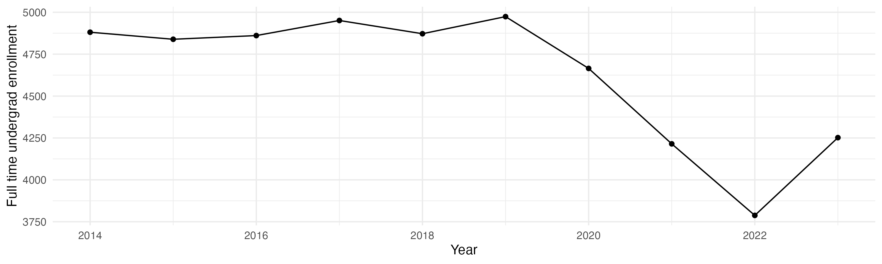 Line plot showing the the full time undergraduate enrollment over time