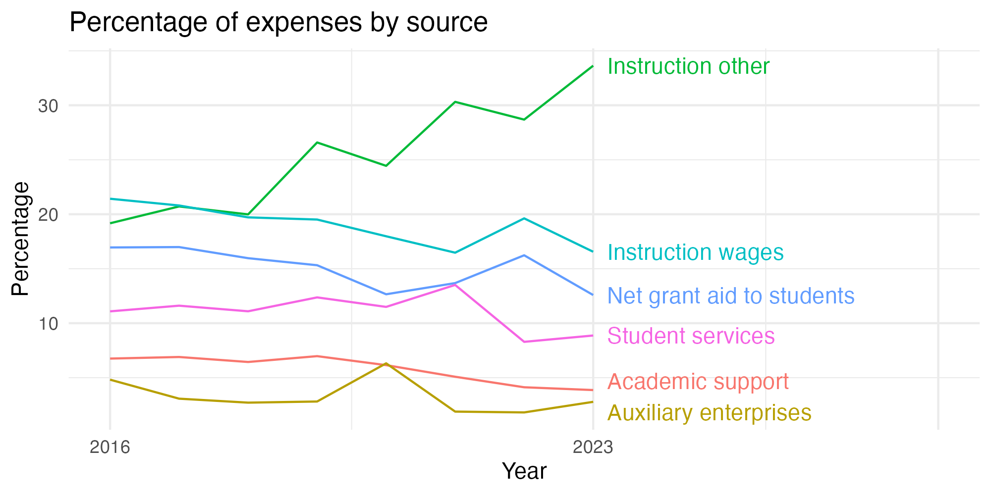 Line plot showing expenses by category over time.