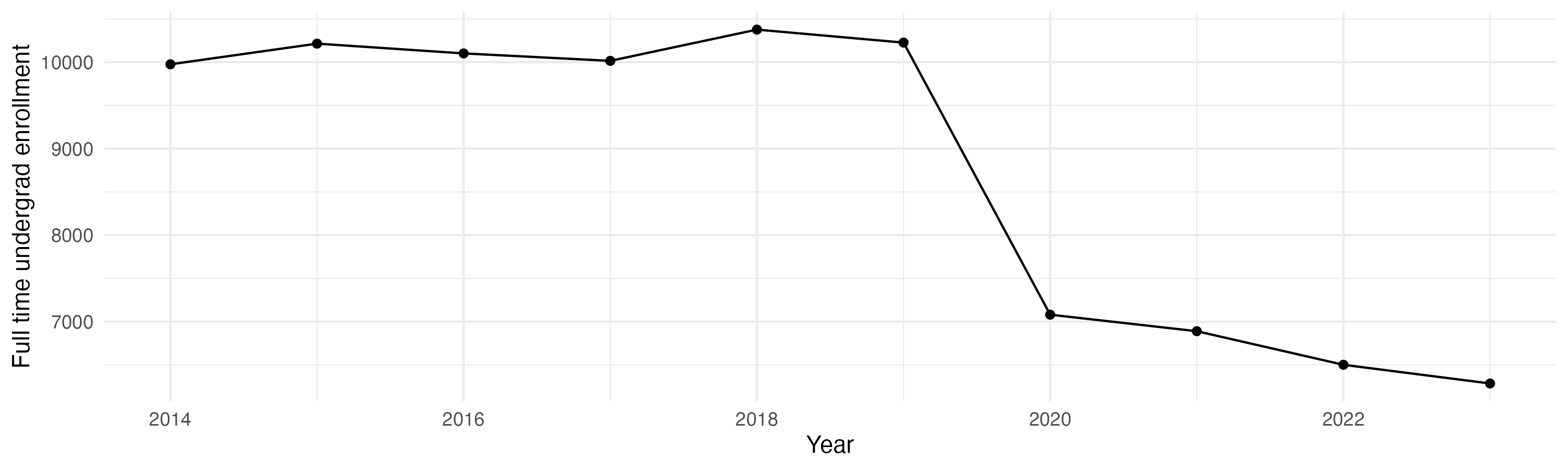 Line plot showing the the full time undergraduate enrollment over time