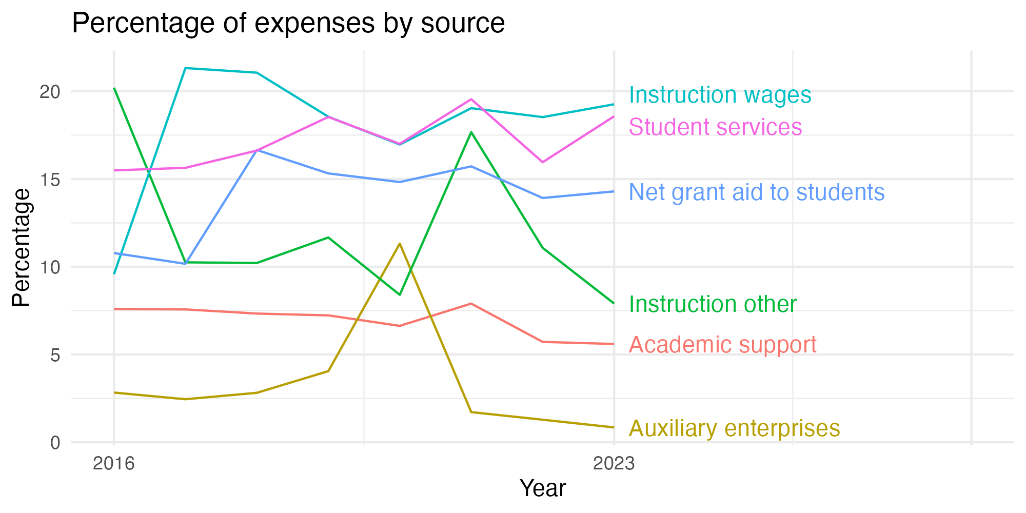 Line plot showing expenses by category over time.