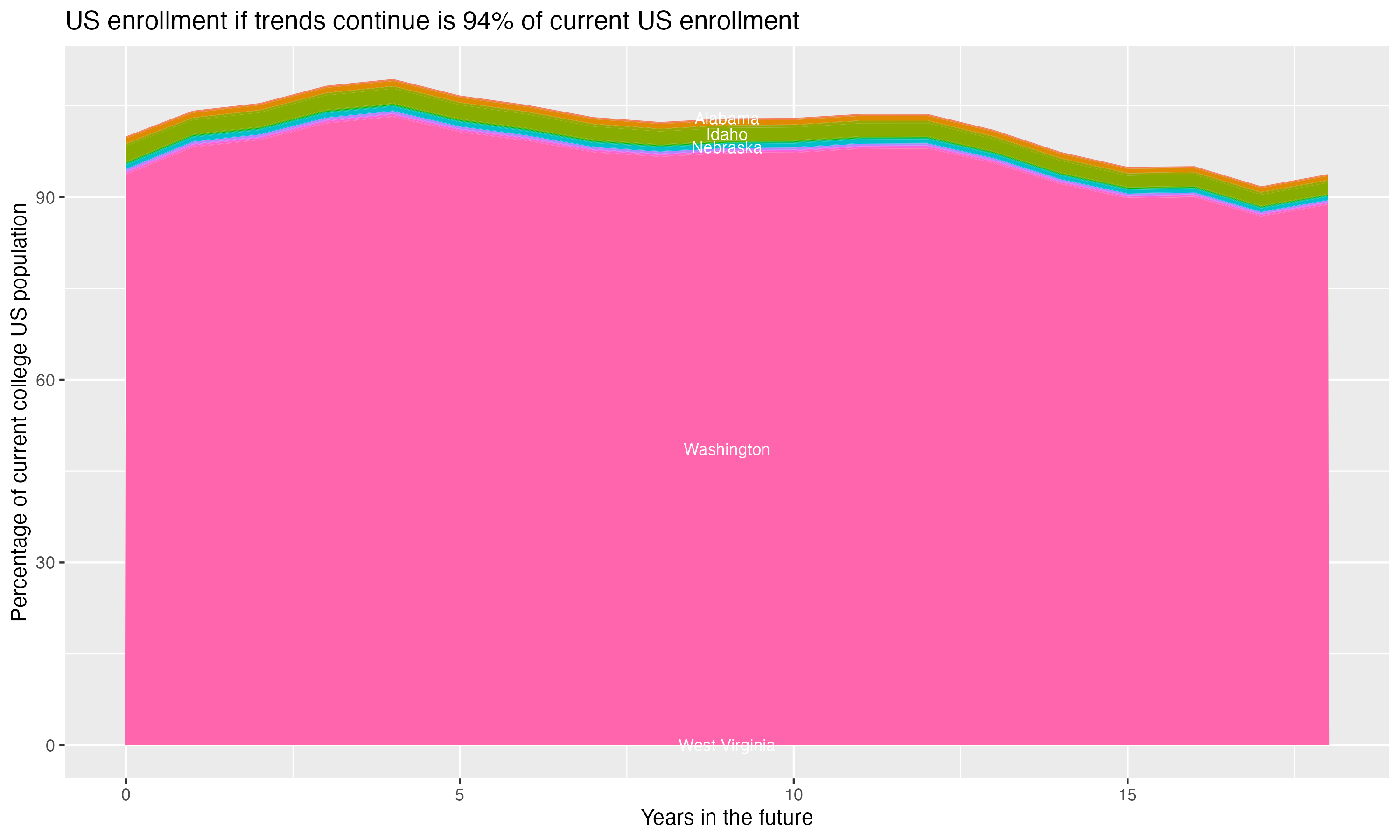 Stacked area plot showing trends if enrollment of 18 year olds per state stay constant; it will be 94percent of the current population.