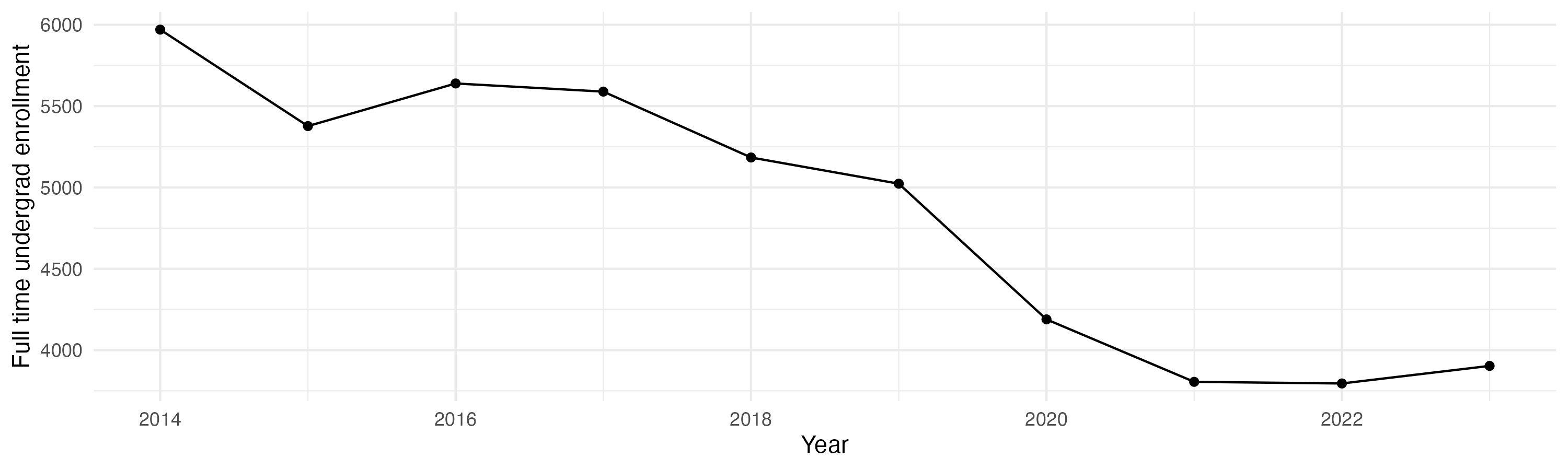 Line plot showing the the full time undergraduate enrollment over time