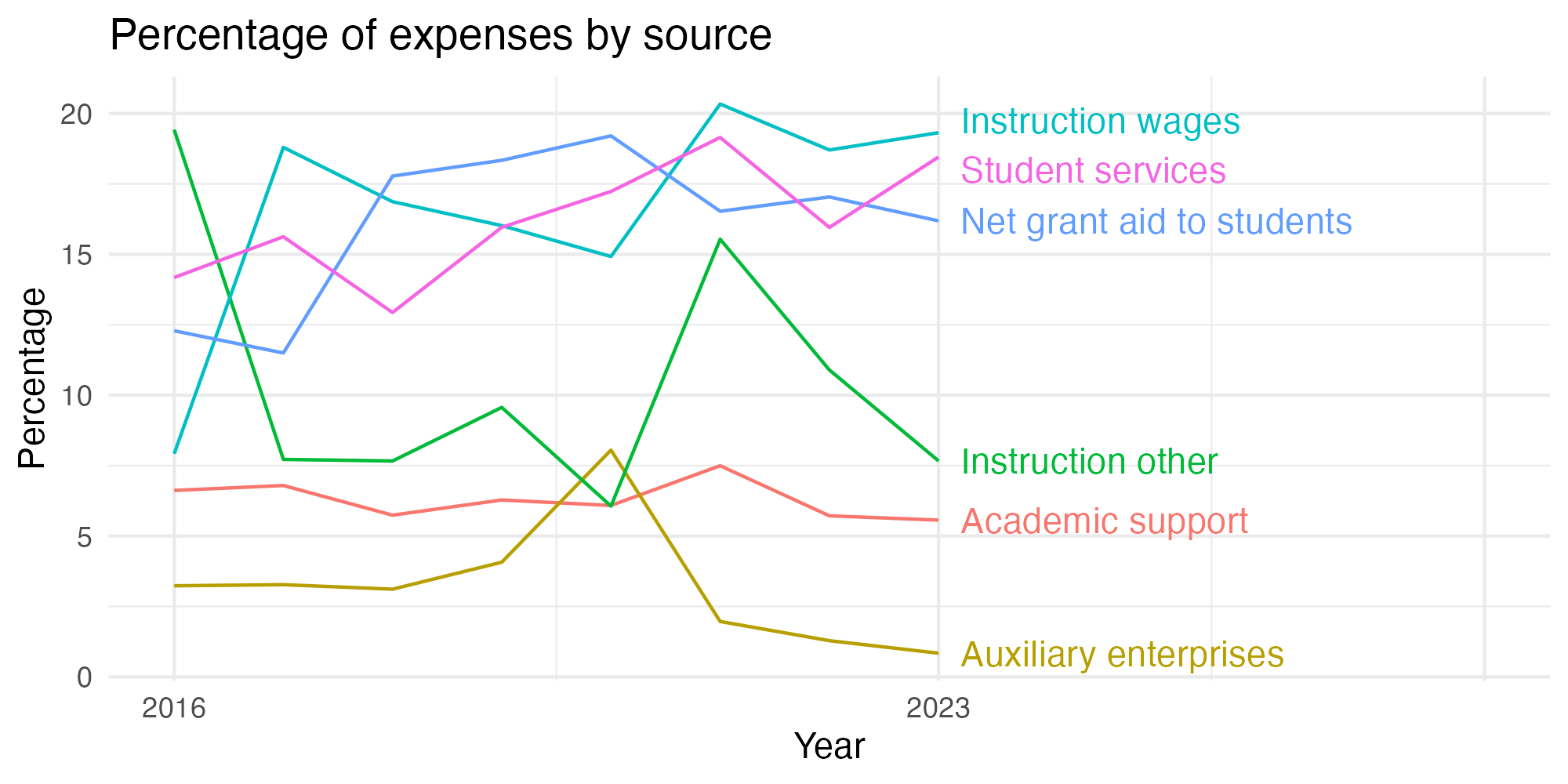 Line plot showing expenses by category over time.
