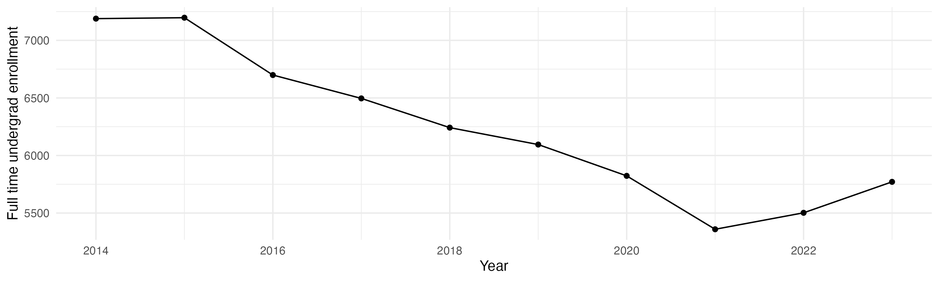 Line plot showing the the full time undergraduate enrollment over time
