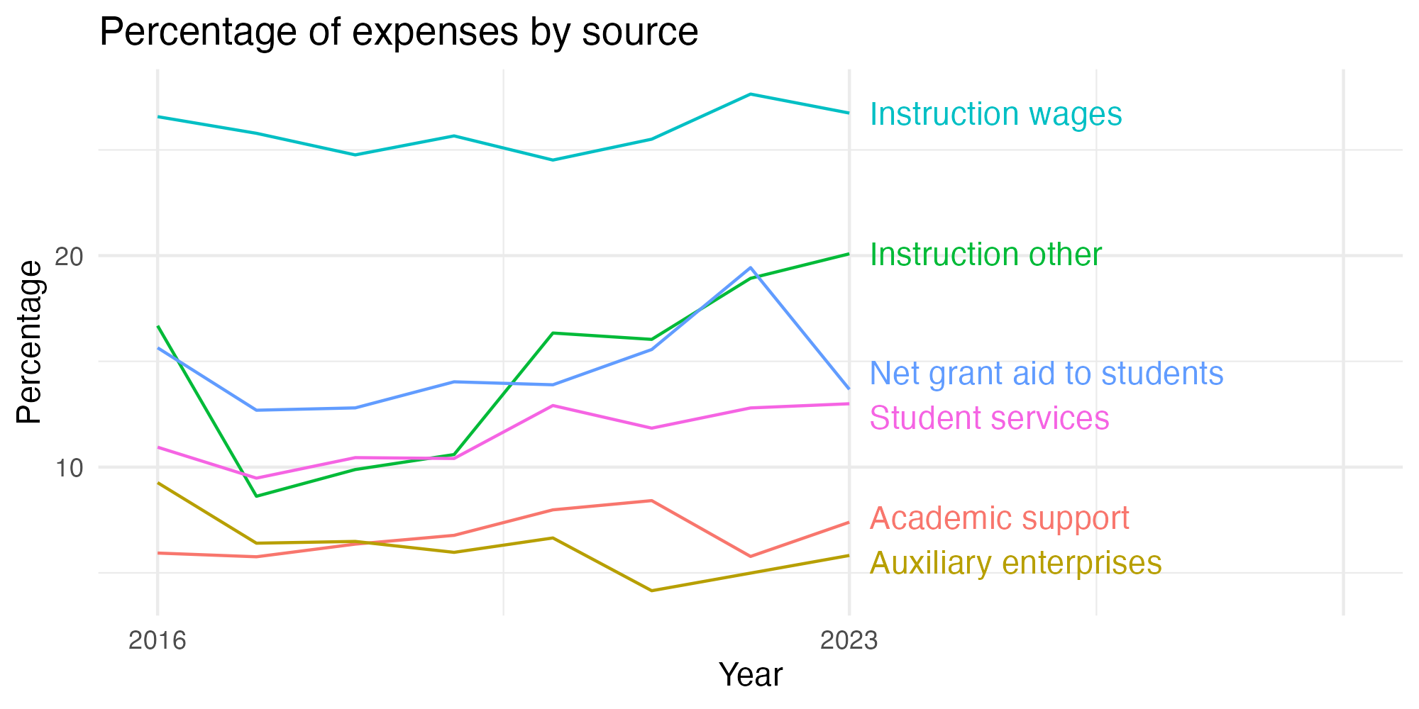 Line plot showing expenses by category over time.