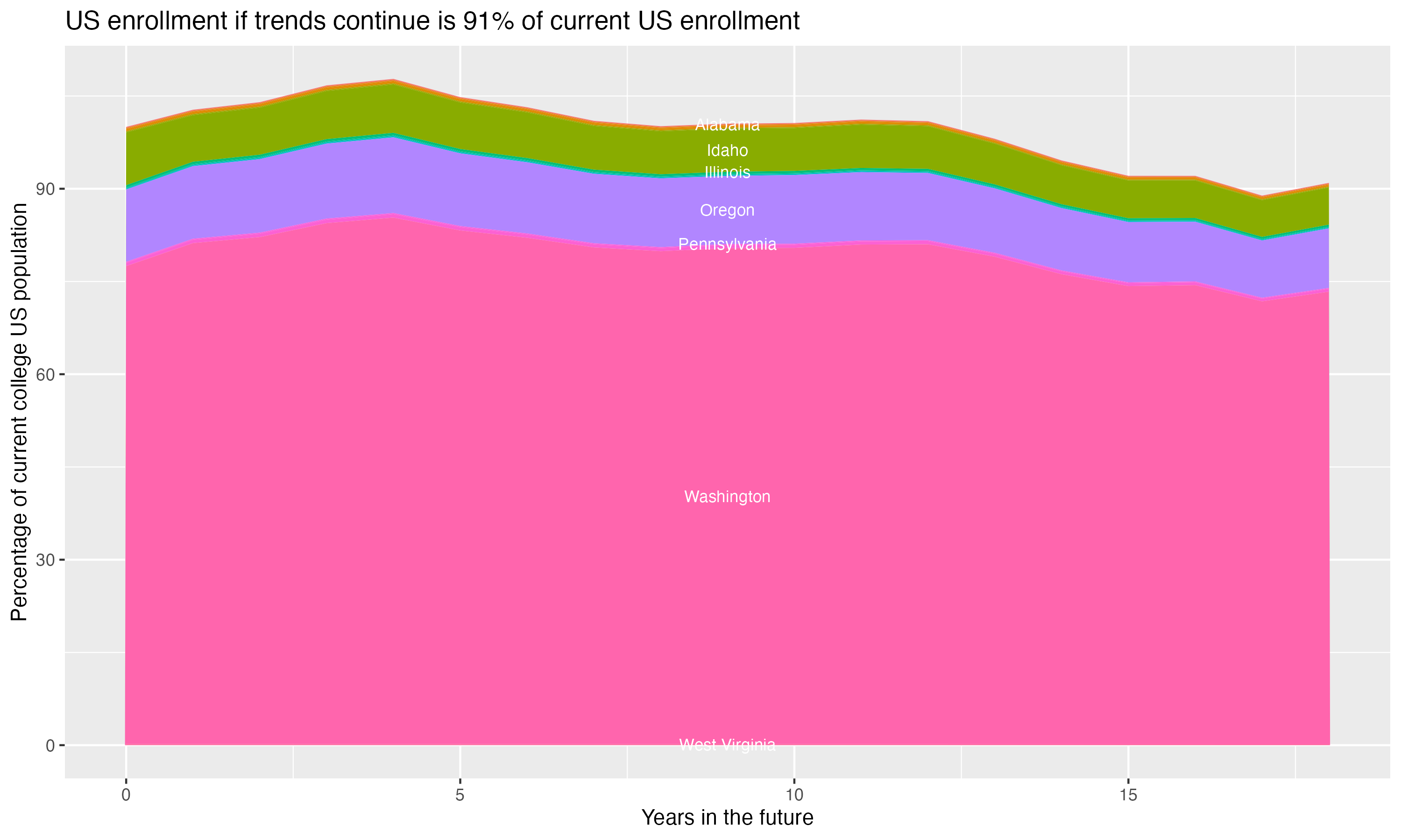 Stacked area plot showing trends if enrollment of 18 year olds per state stay constant; it will be 91percent of the current population.