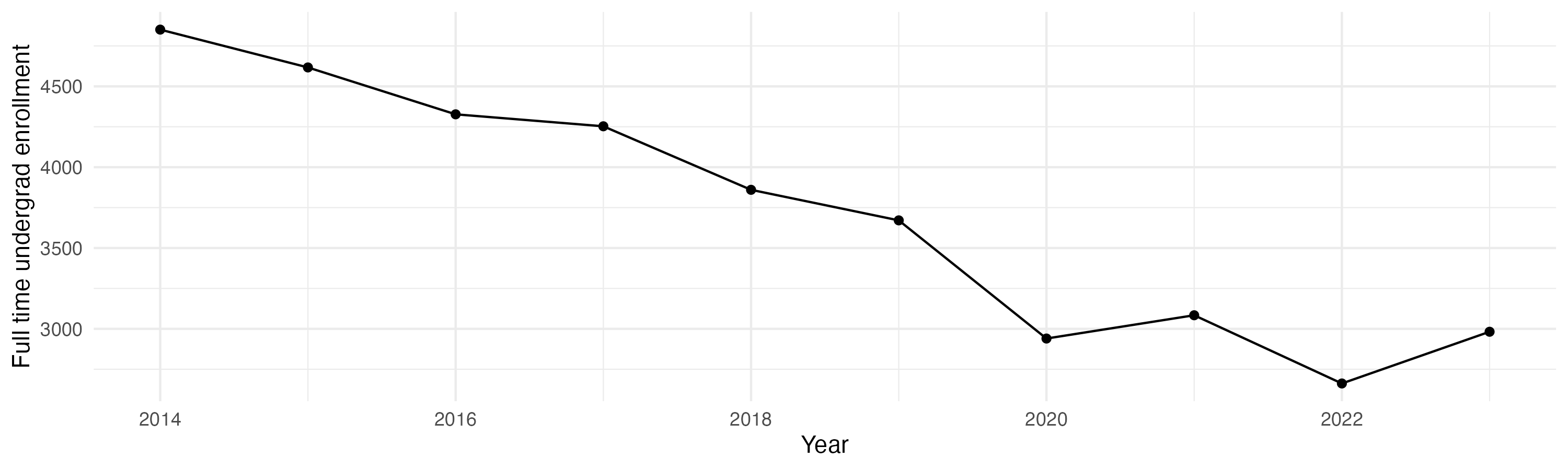Line plot showing the the full time undergraduate enrollment over time