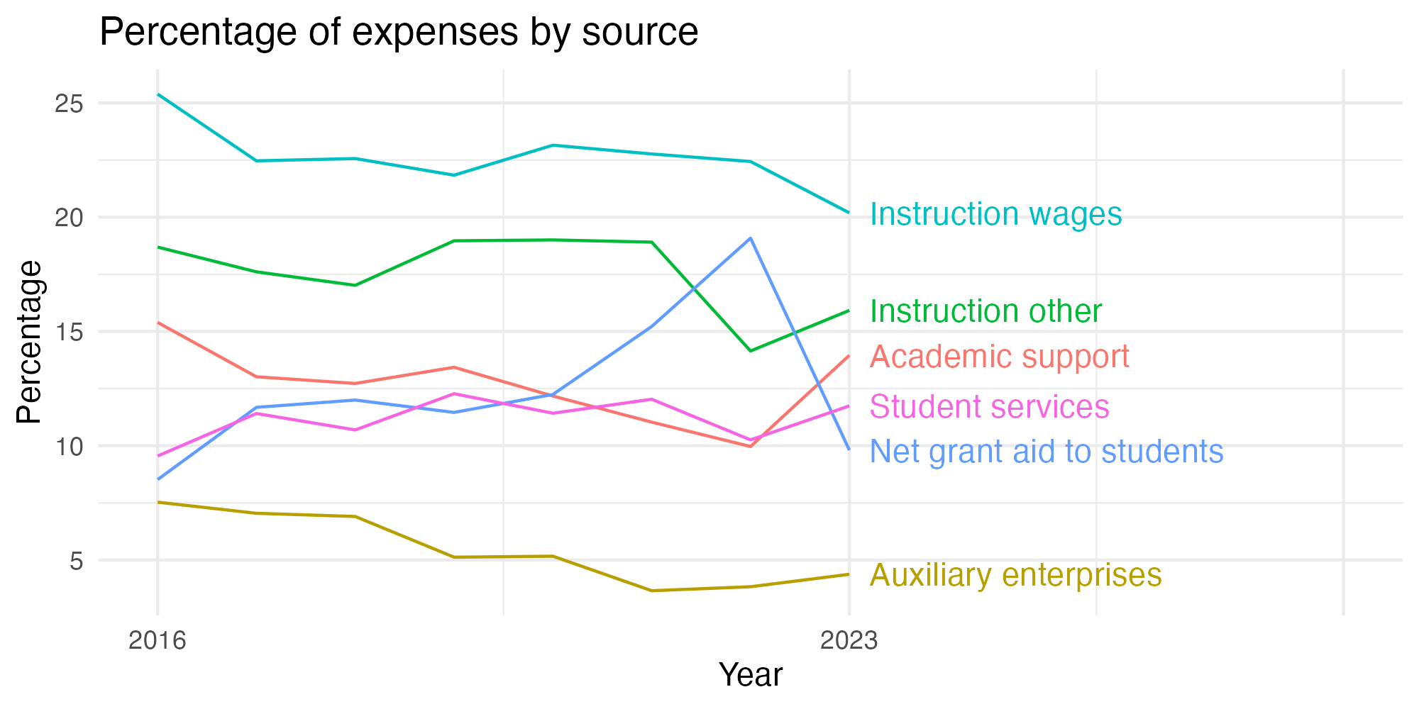 Line plot showing expenses by category over time.