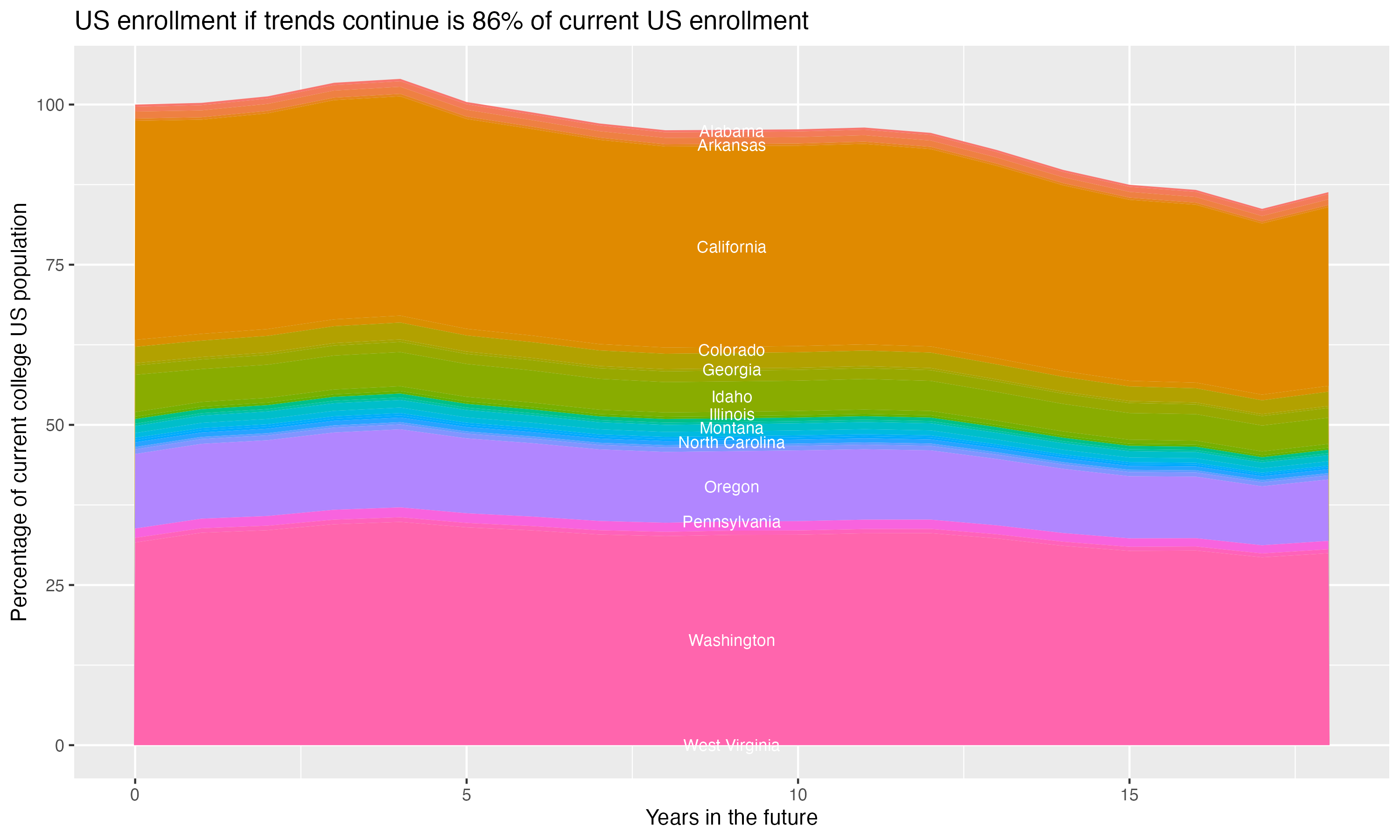 Stacked area plot showing trends if enrollment of 18 year olds per state stay constant; it will be 86percent of the current population.