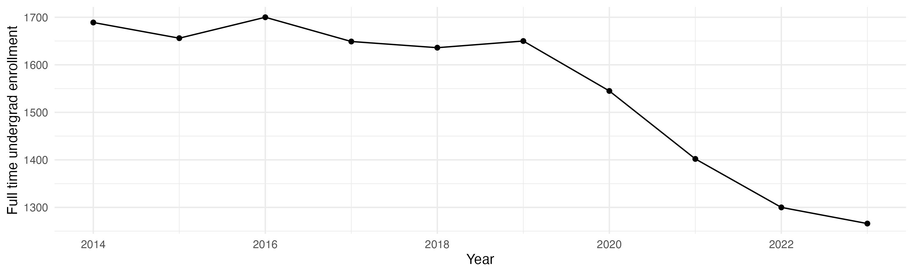 Line plot showing the the full time undergraduate enrollment over time