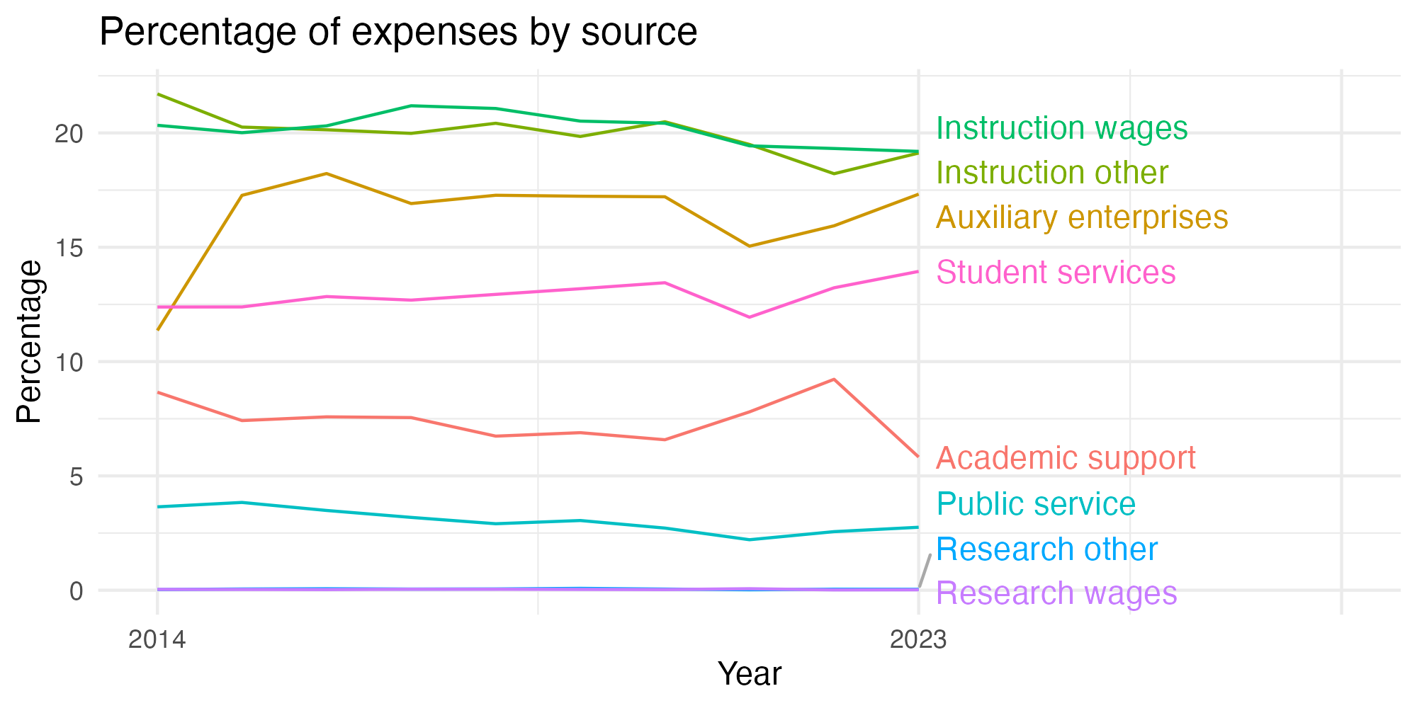 Line plot showing expenses by category over time.