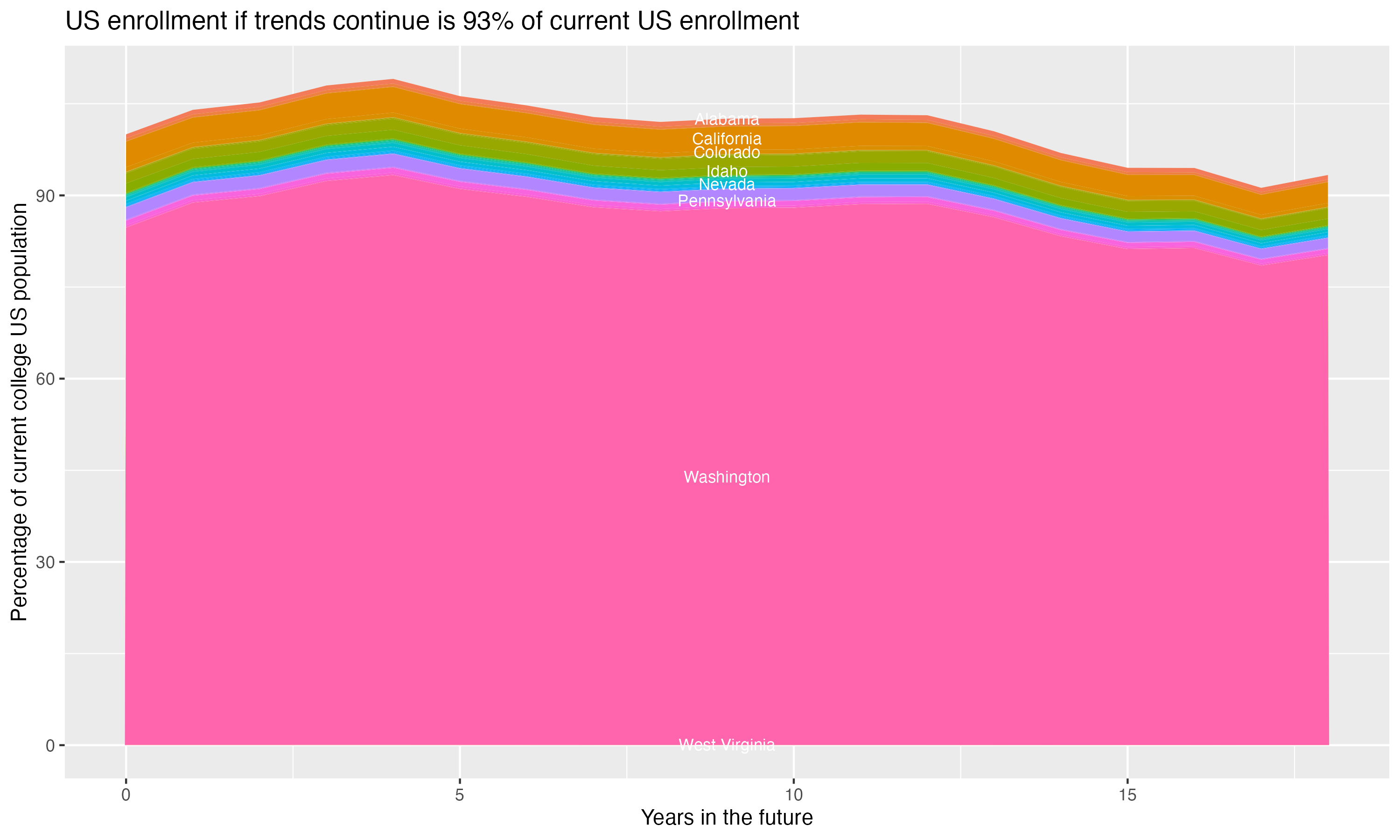 Stacked area plot showing trends if enrollment of 18 year olds per state stay constant; it will be 93percent of the current population.