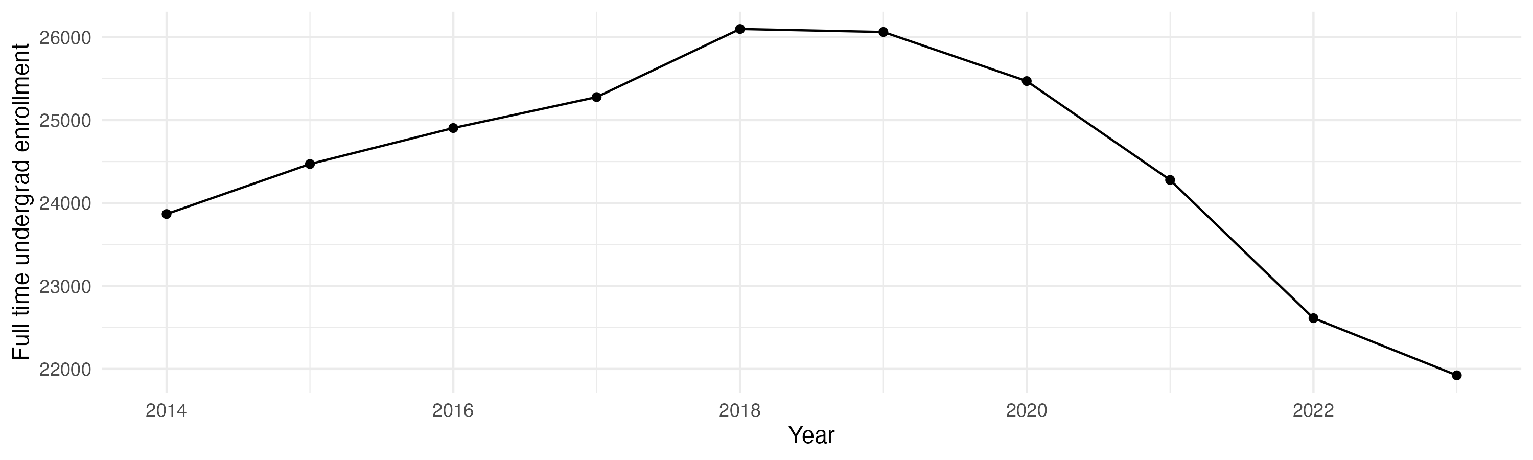 Line plot showing the the full time undergraduate enrollment over time