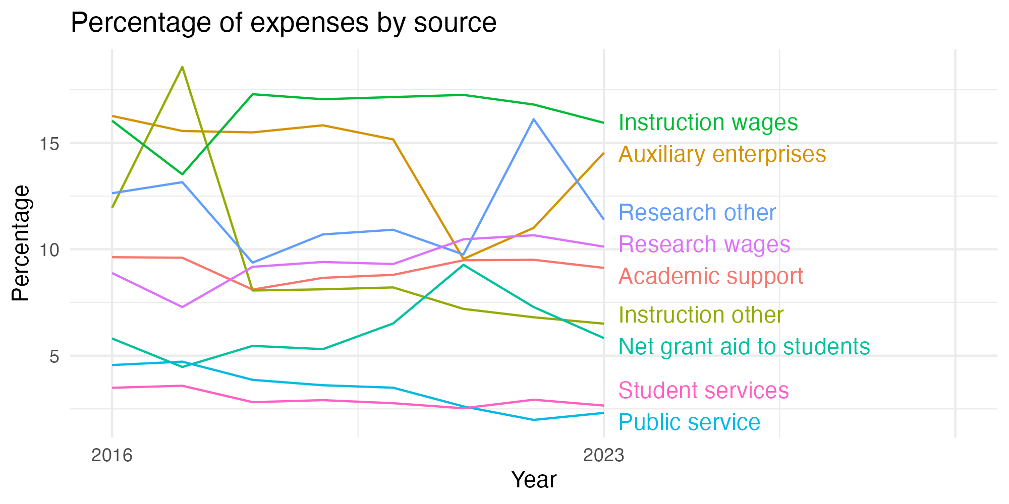 Line plot showing expenses by category over time.