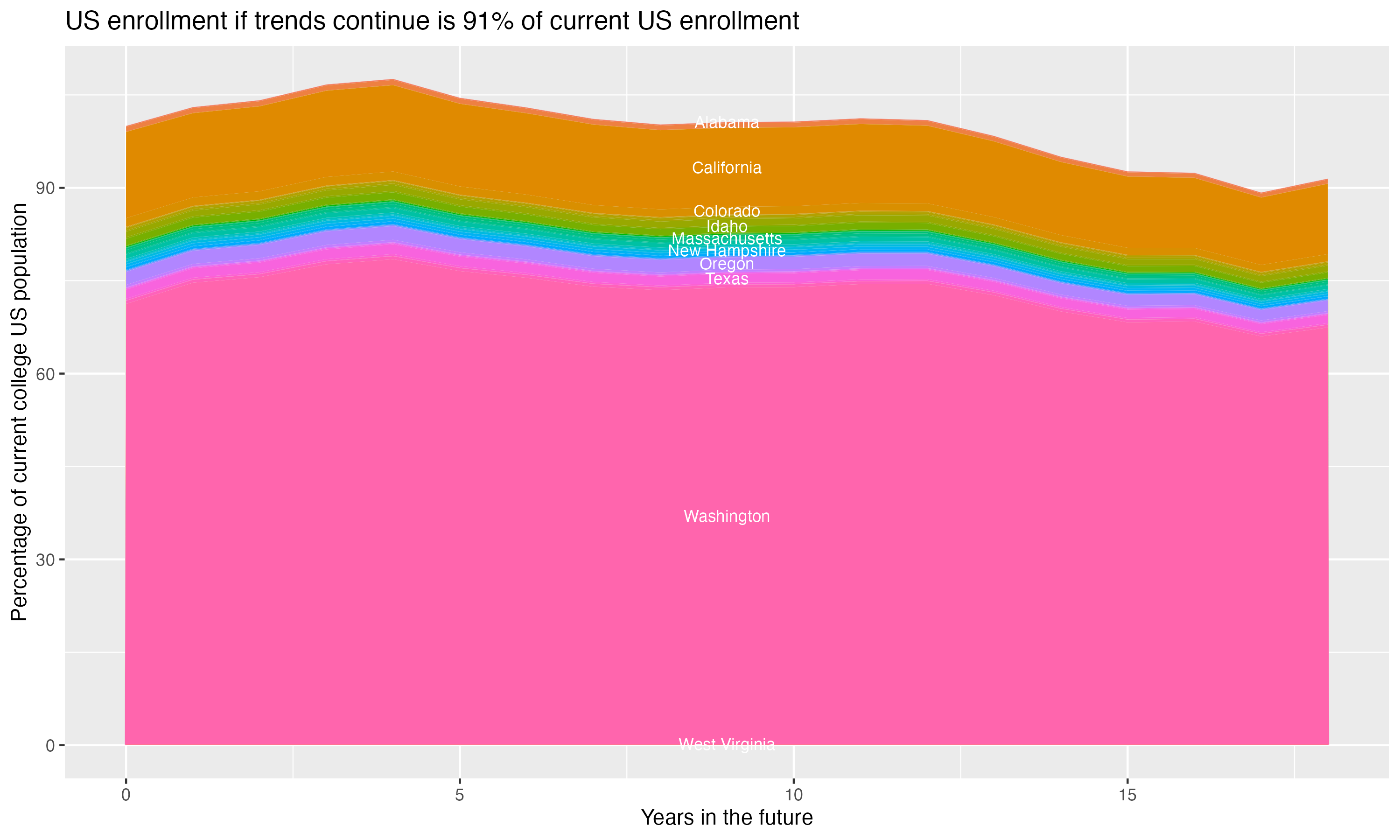 Stacked area plot showing trends if enrollment of 18 year olds per state stay constant; it will be 91percent of the current population.