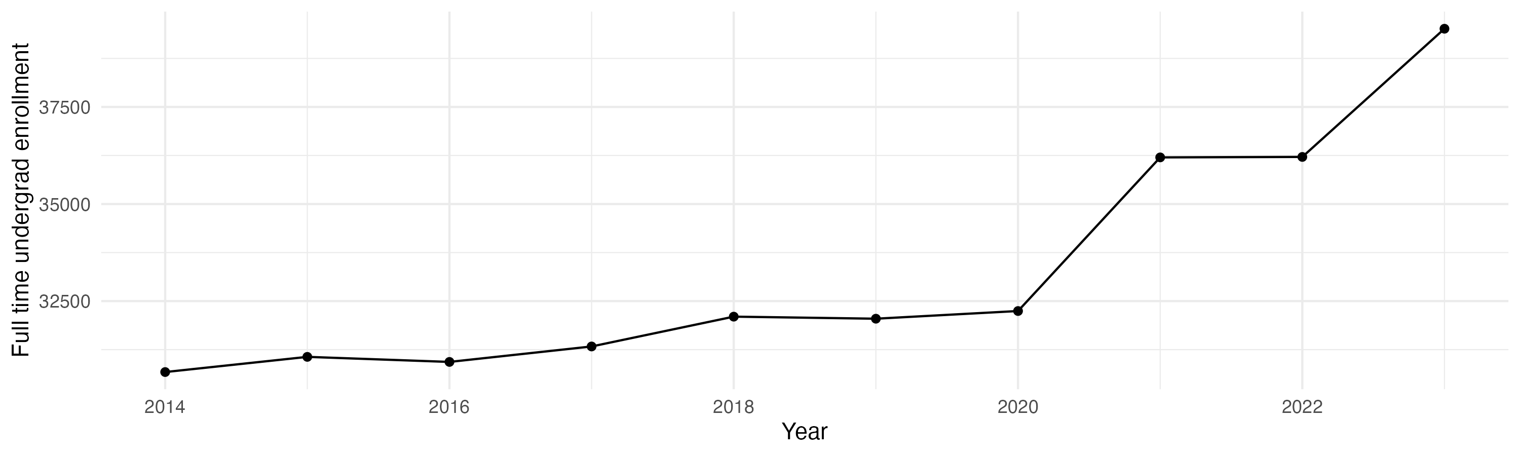 Line plot showing the the full time undergraduate enrollment over time