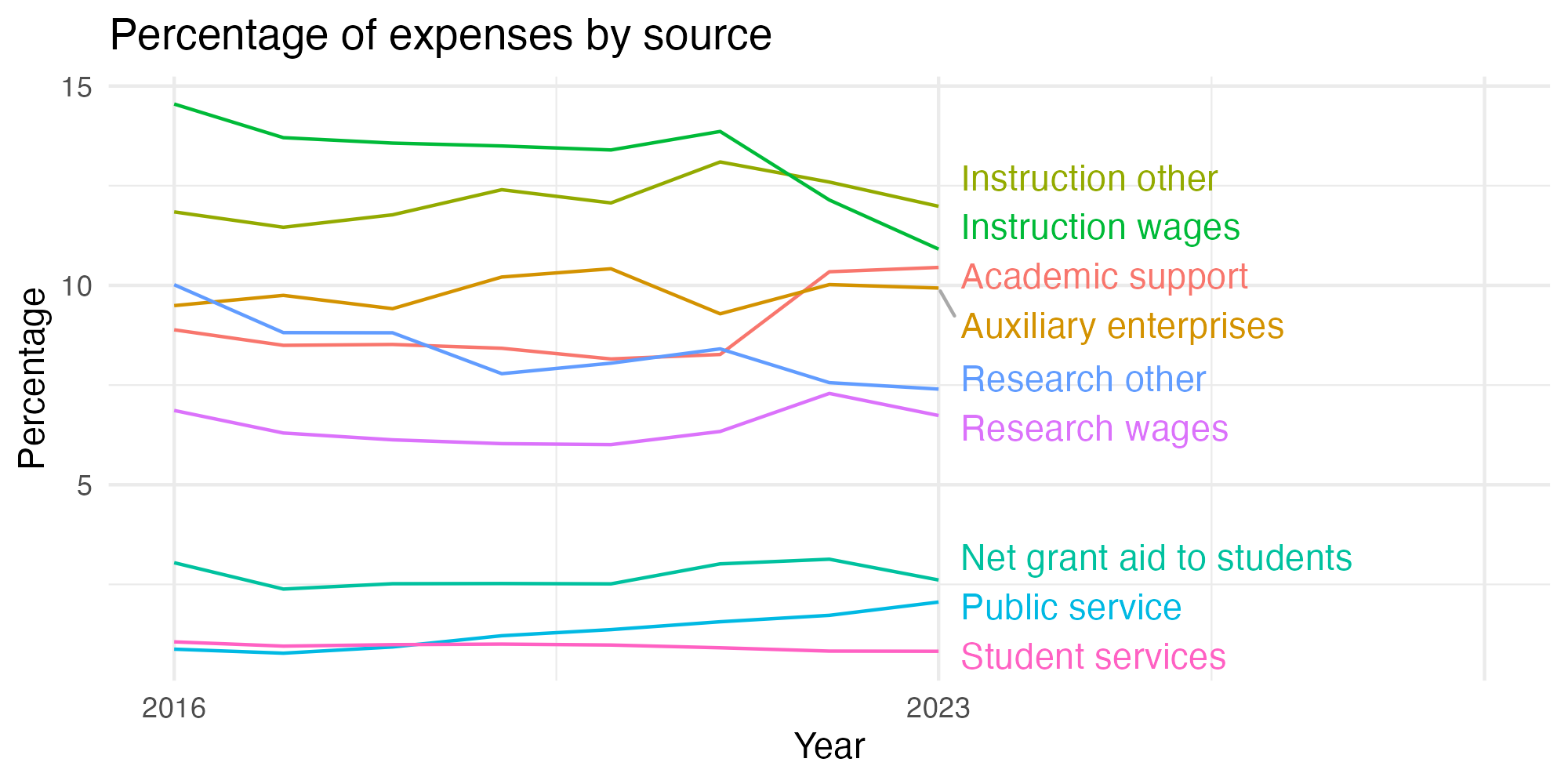 Line plot showing expenses by category over time.