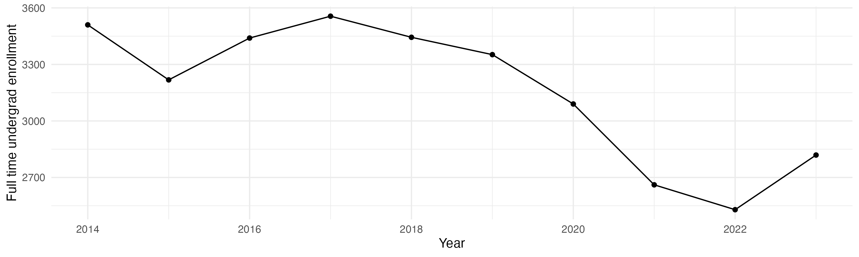 Line plot showing the the full time undergraduate enrollment over time