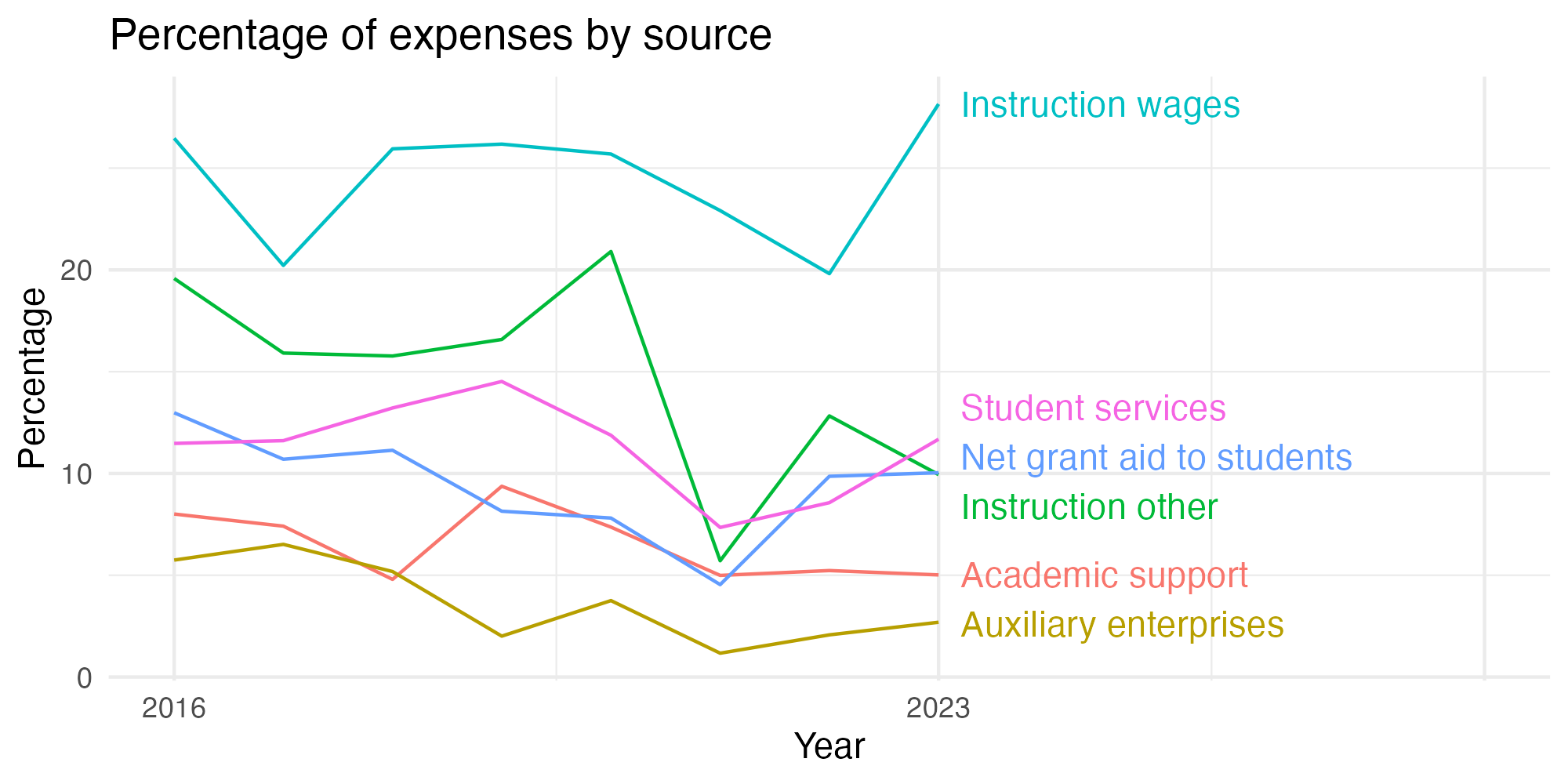 Line plot showing expenses by category over time.