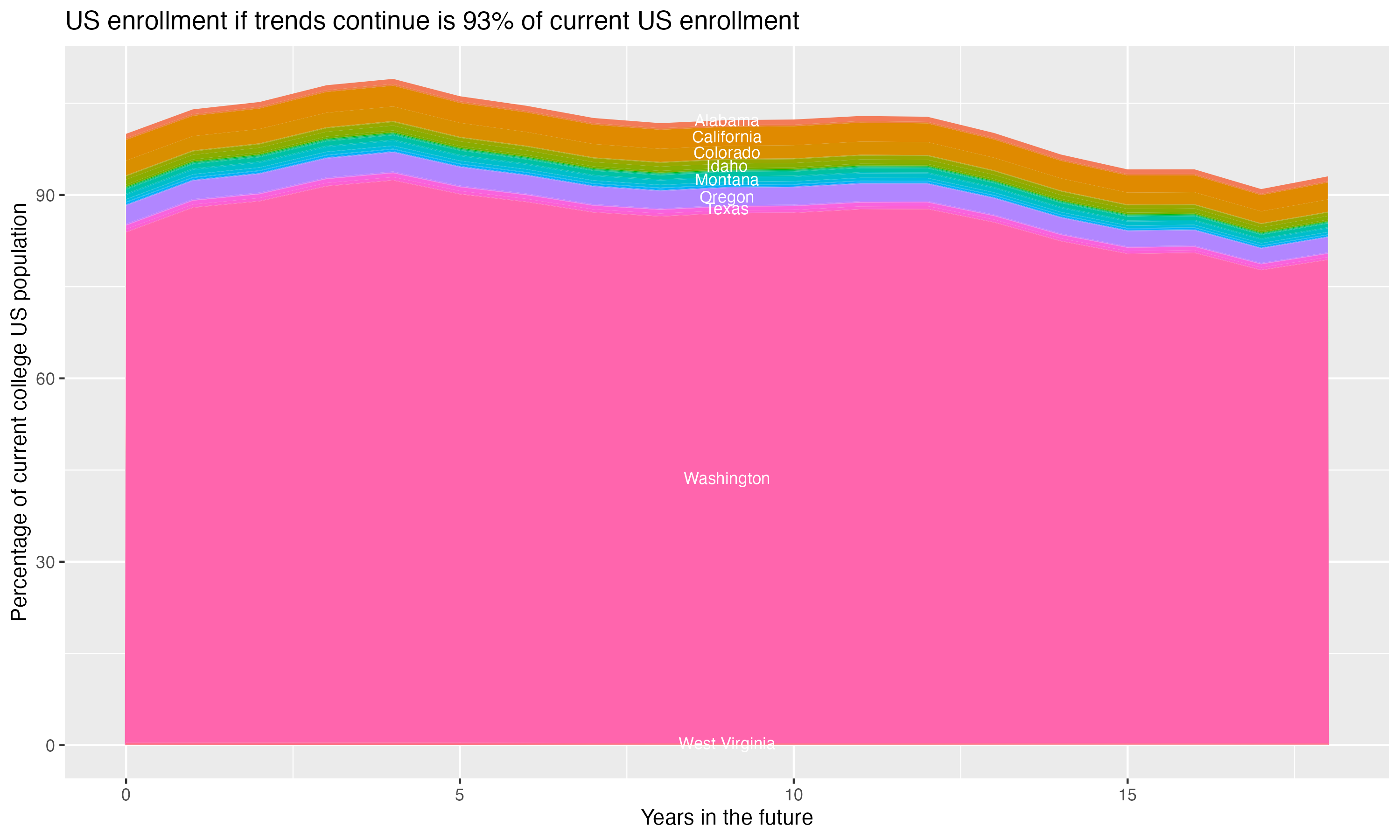 Stacked area plot showing trends if enrollment of 18 year olds per state stay constant; it will be 93percent of the current population.