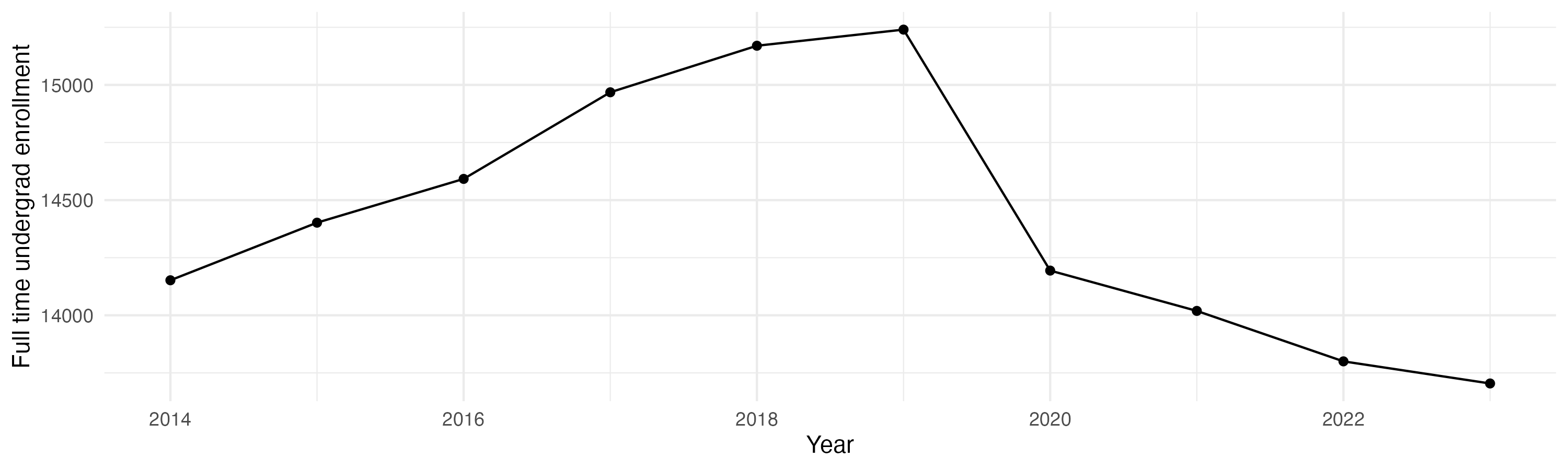 Line plot showing the the full time undergraduate enrollment over time