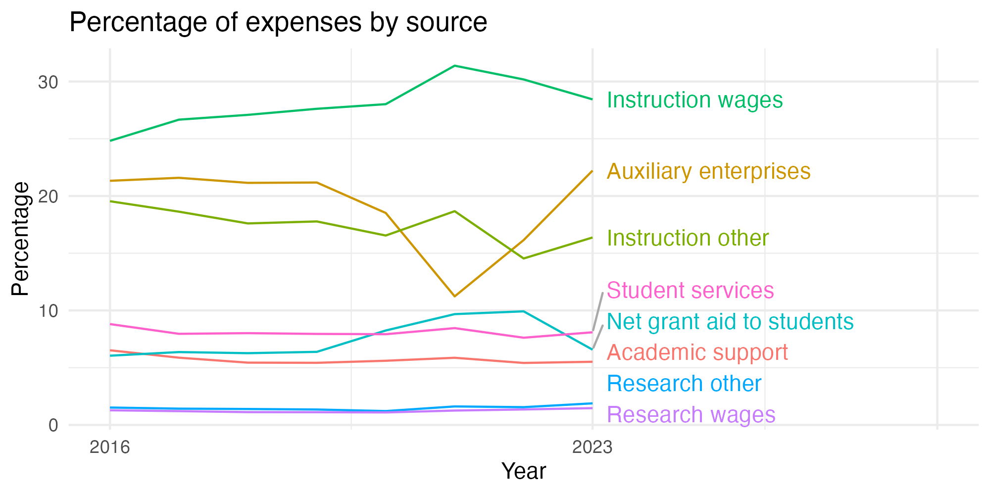 Line plot showing expenses by category over time.
