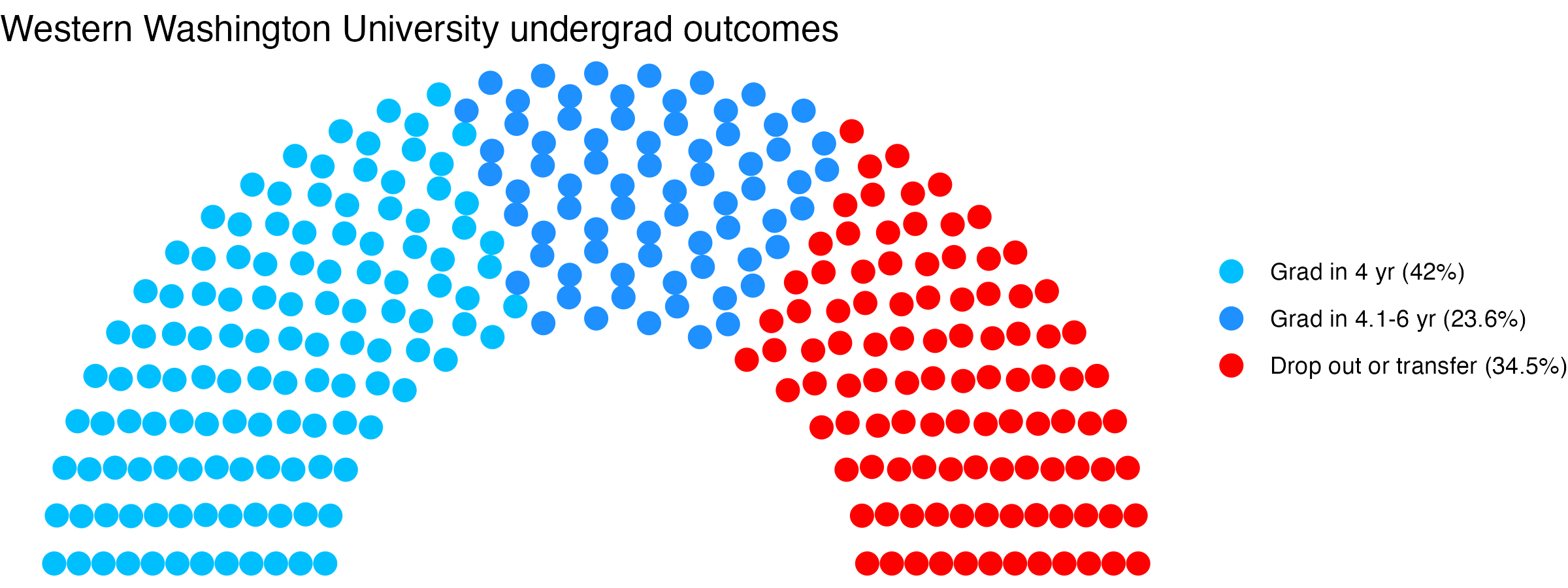 Parliament plot showing the outcomes for full time undergraduates