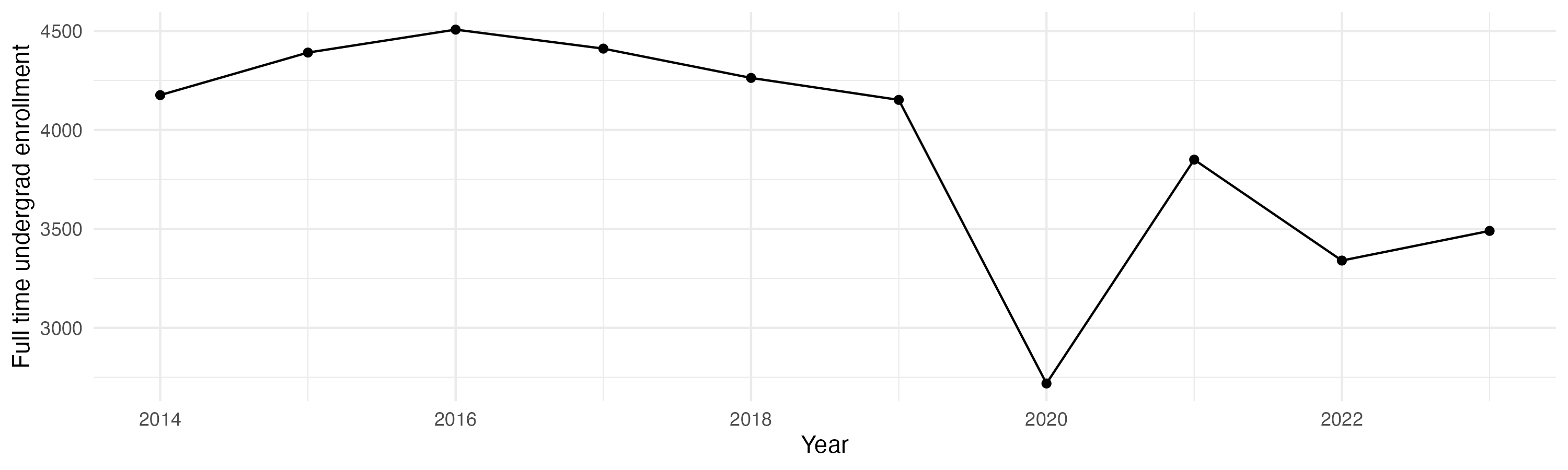 Line plot showing the the full time undergraduate enrollment over time