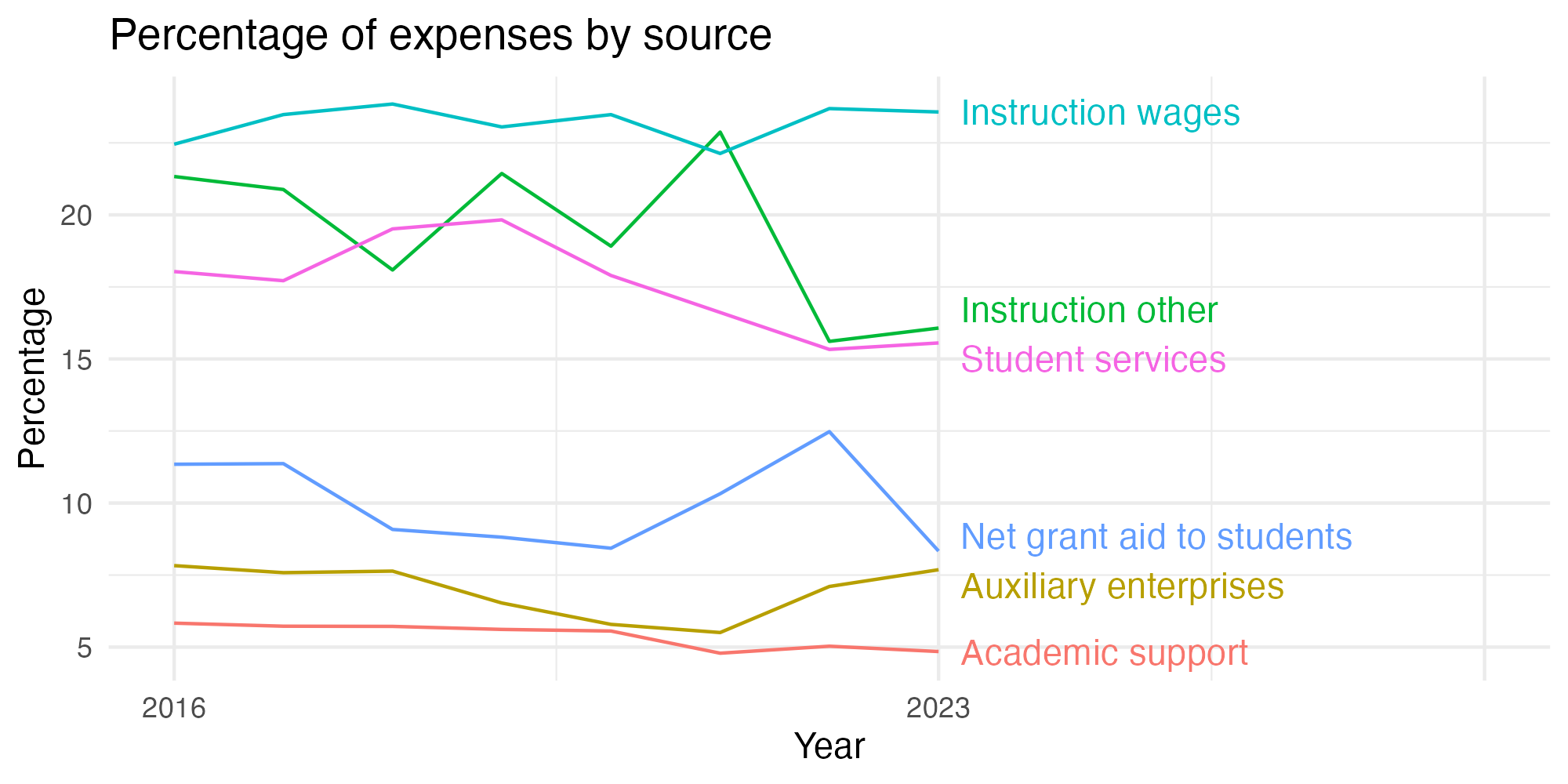 Line plot showing expenses by category over time.