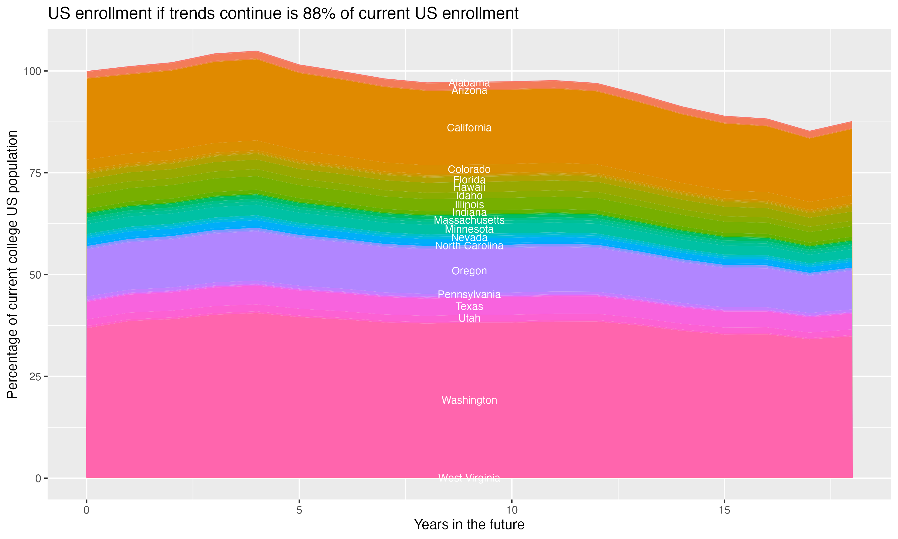 Stacked area plot showing trends if enrollment of 18 year olds per state stay constant; it will be 88percent of the current population.