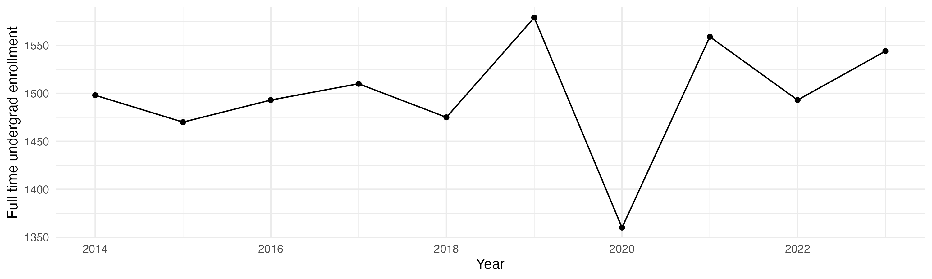 Line plot showing the the full time undergraduate enrollment over time
