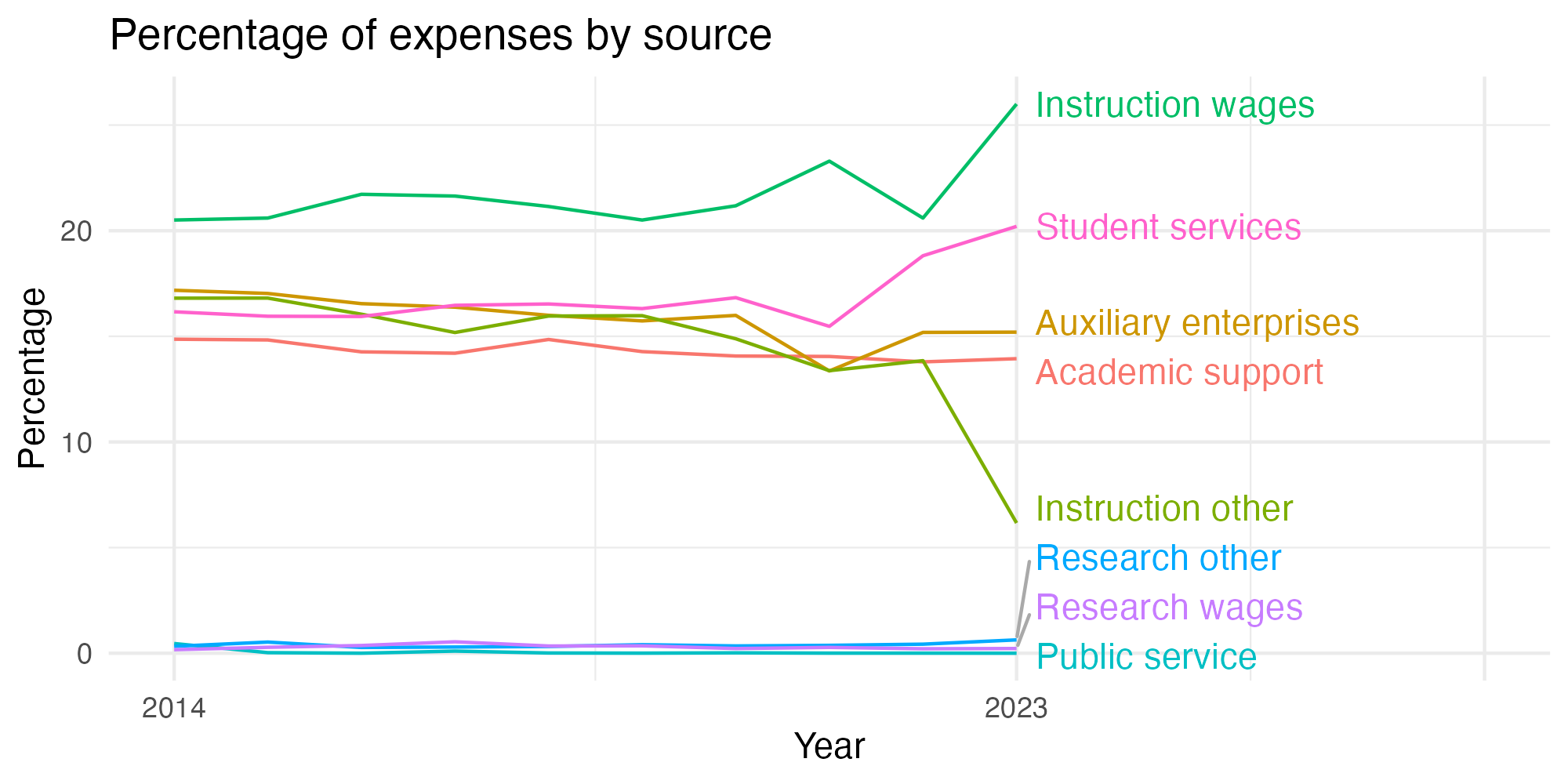 Line plot showing expenses by category over time.